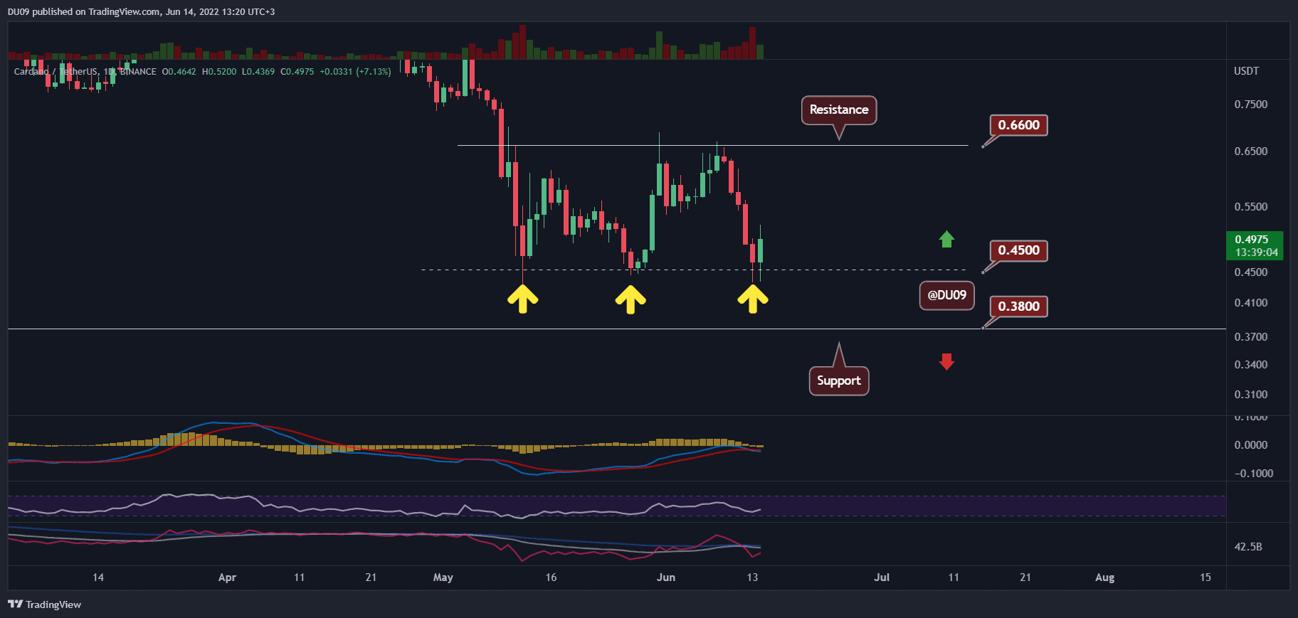 Cardano-price-analysis:-dead-cat-bounce-or-recovery-for-ada-following-9%-daily-surge?