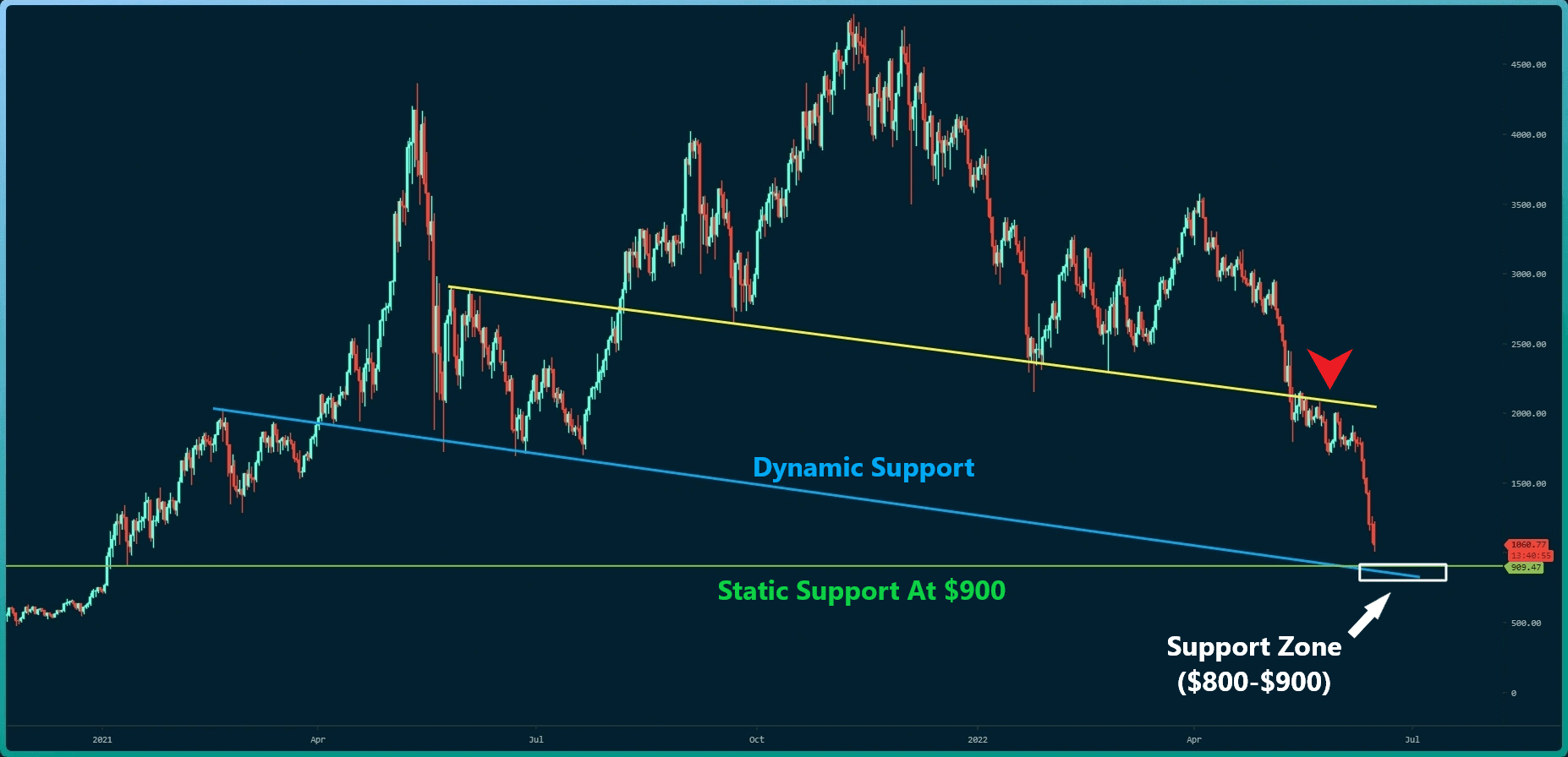 Ethereum-price-analysis:-eth-at-historical-support,-this-is-the-next-key-level-to-watch