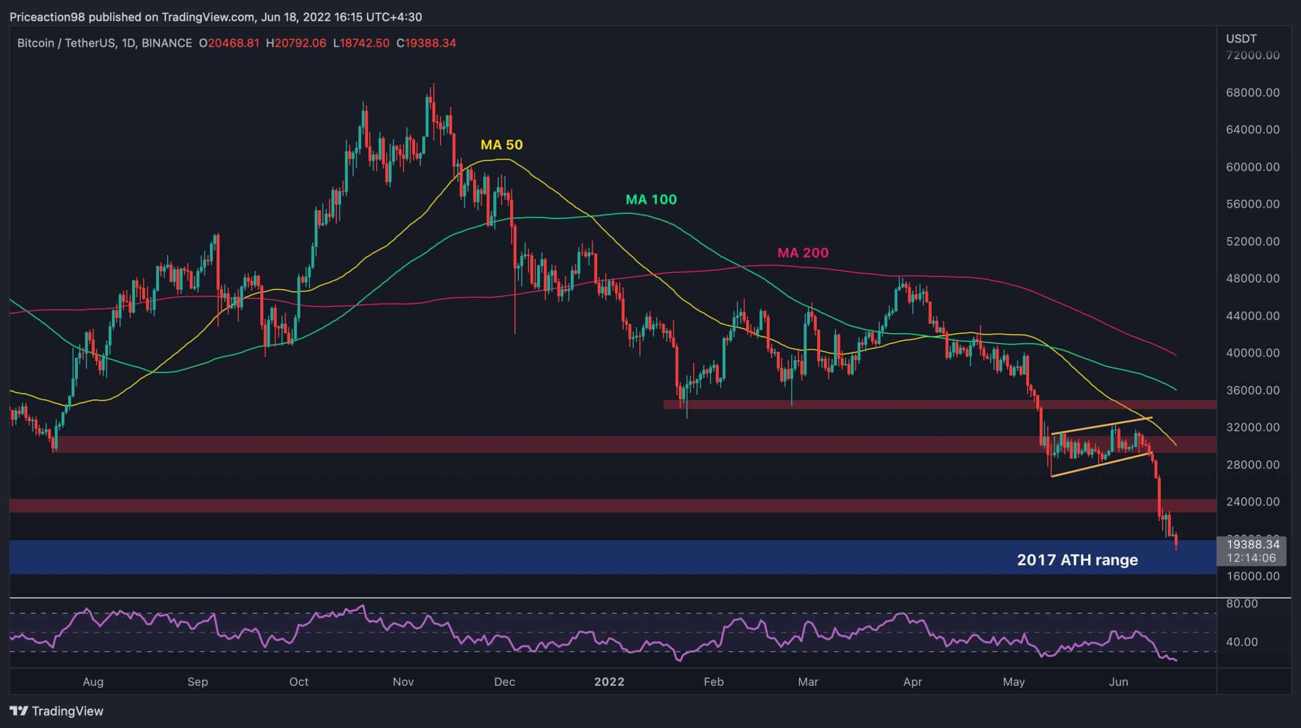 Bitcoin-price-analysis:-here’s-the-next-support-below-$20k