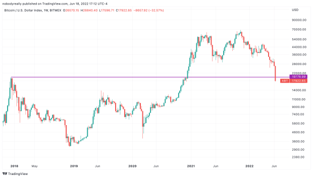 Bitcoin-falls-below-$18,000-after-breaching-the-2017-high