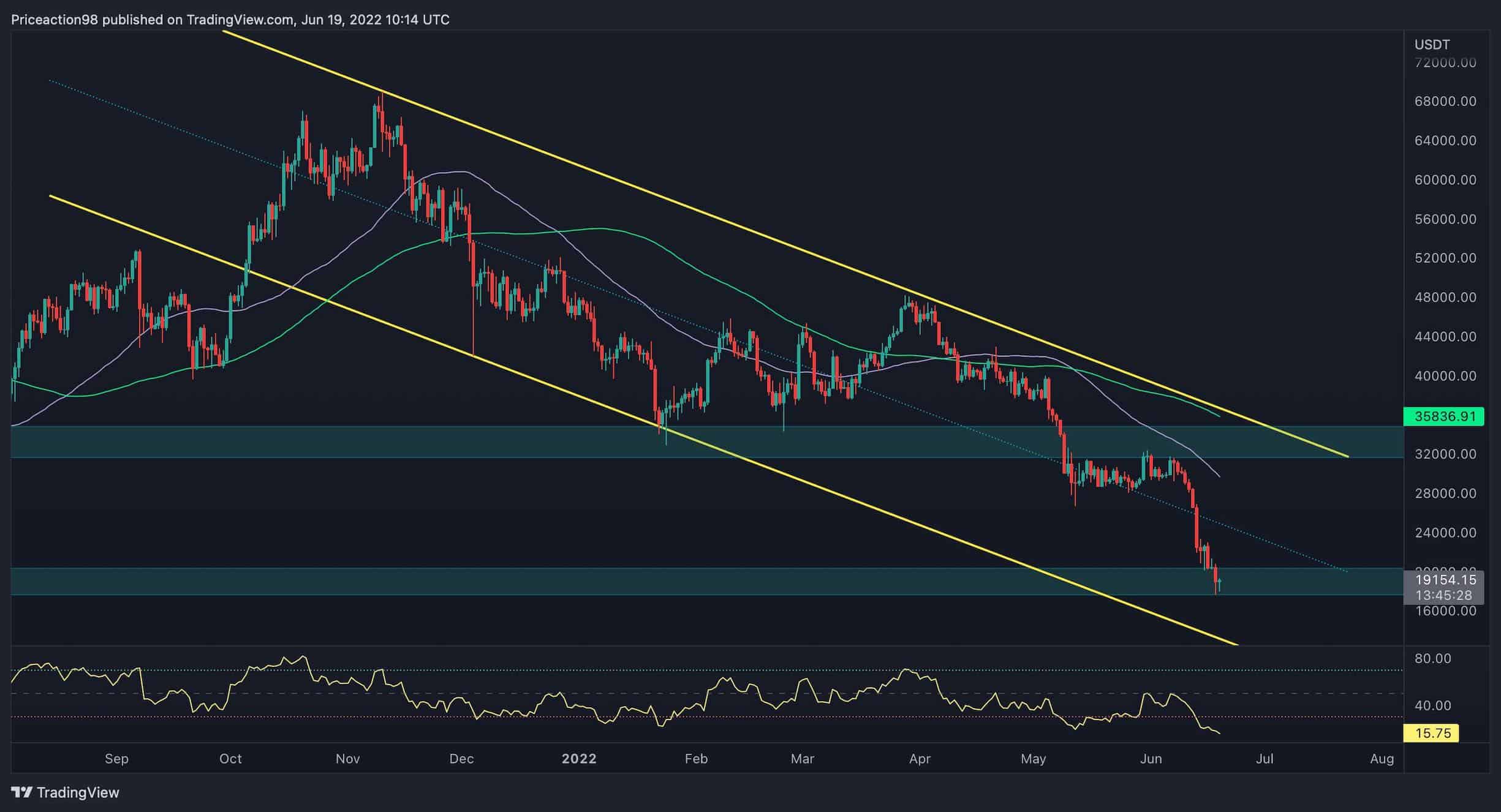 Bitcoin-price-analysis:-btc-recovers-to-$20k,-was-local-bottom-confirmed?