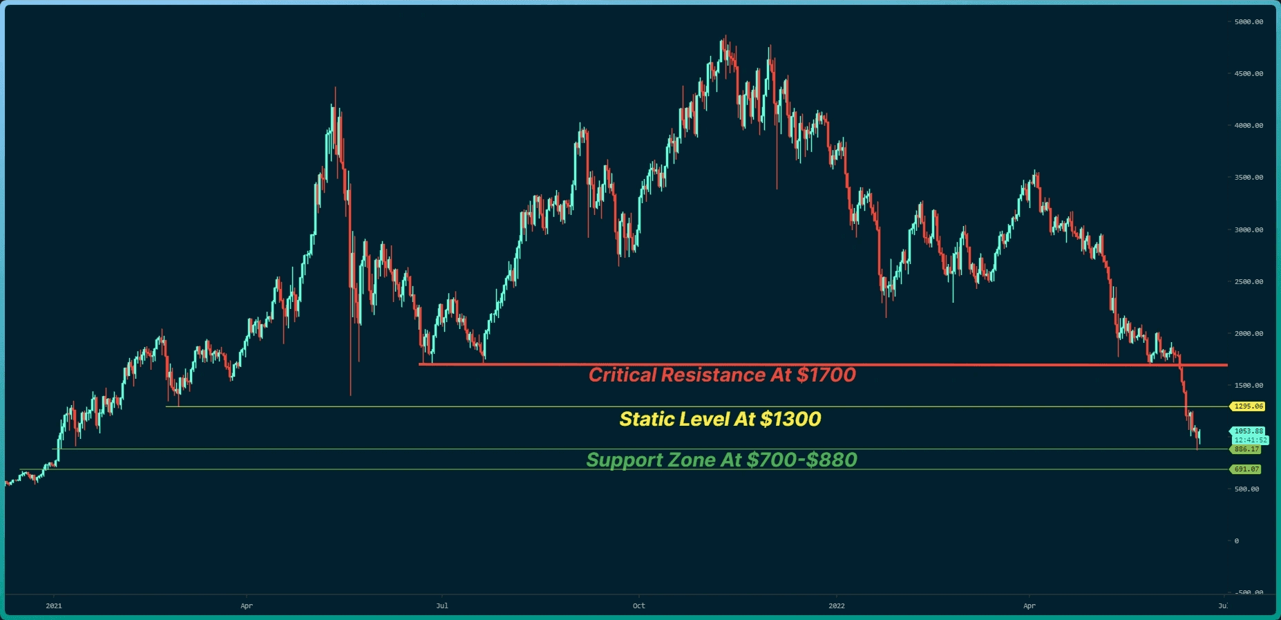 Eth-price-analysis:-the-level-that’s-likely-to-be-ethereum’s-potential-reversal-zone