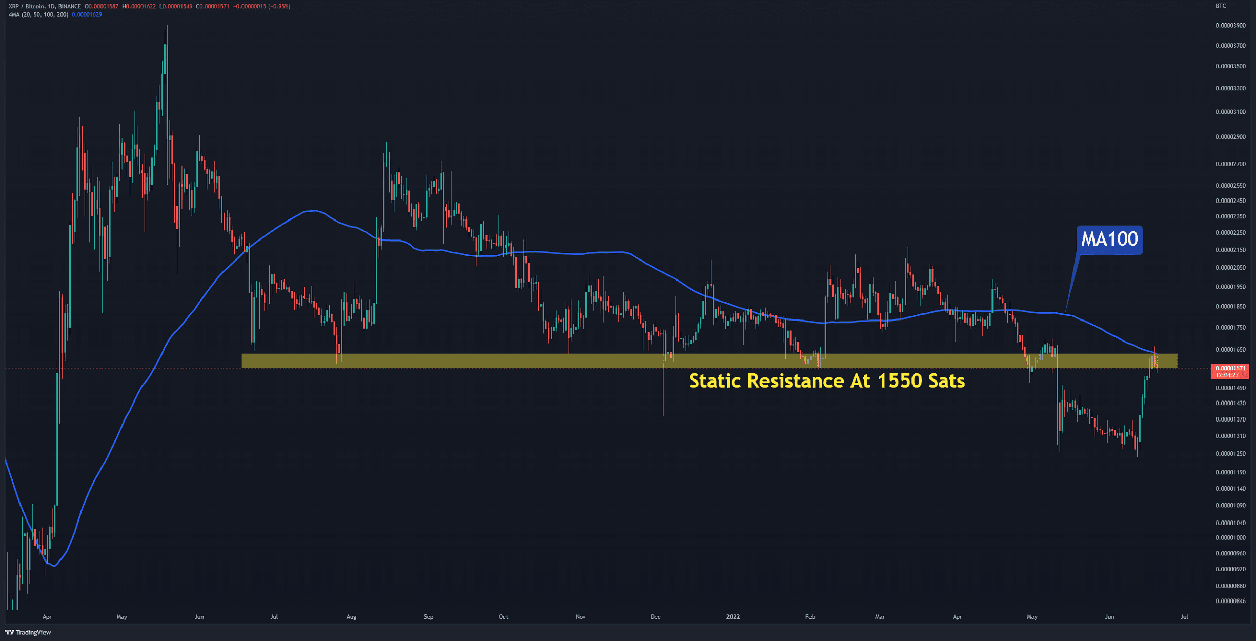 Xrp-price-analysis:-following-a-10%-rebound,-is-ripple’s-bloodbath-over?