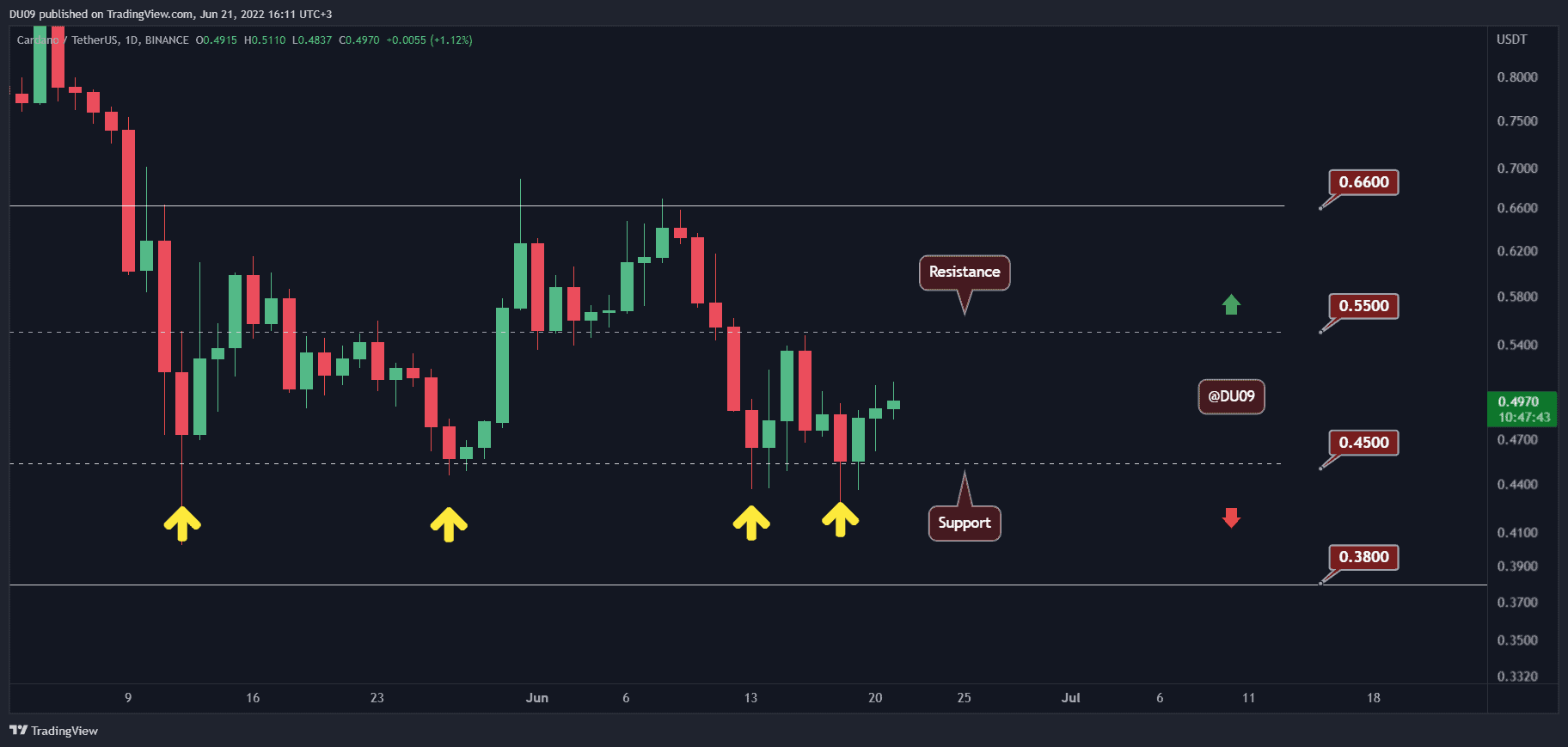 Cardano-price-analysis:-ada-recovers-20%-in-days,-here’s-the-next-target