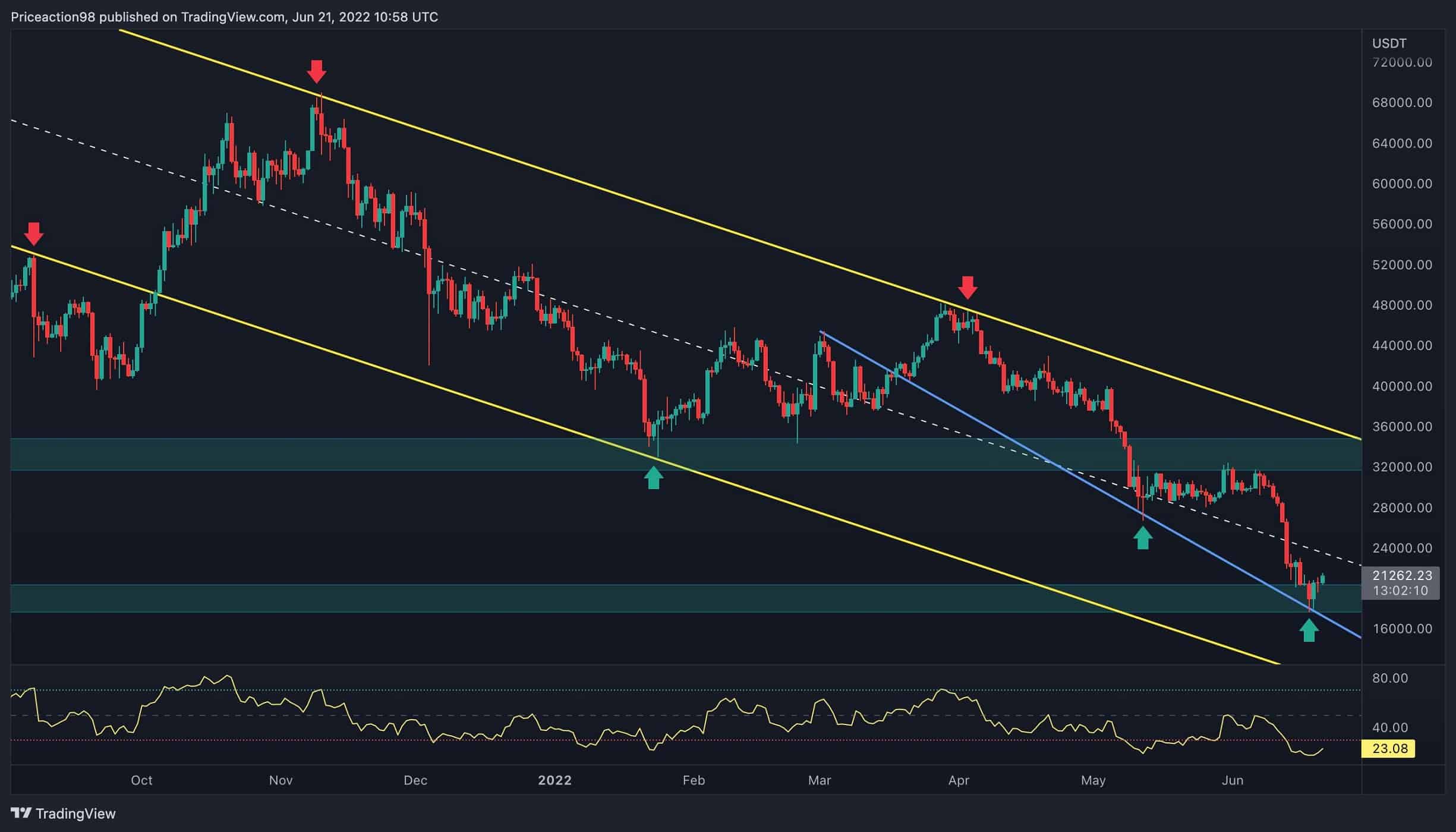 Btc-facing-critical-decision-after-reclaiming-$20k:-bitcoin-price-analysis