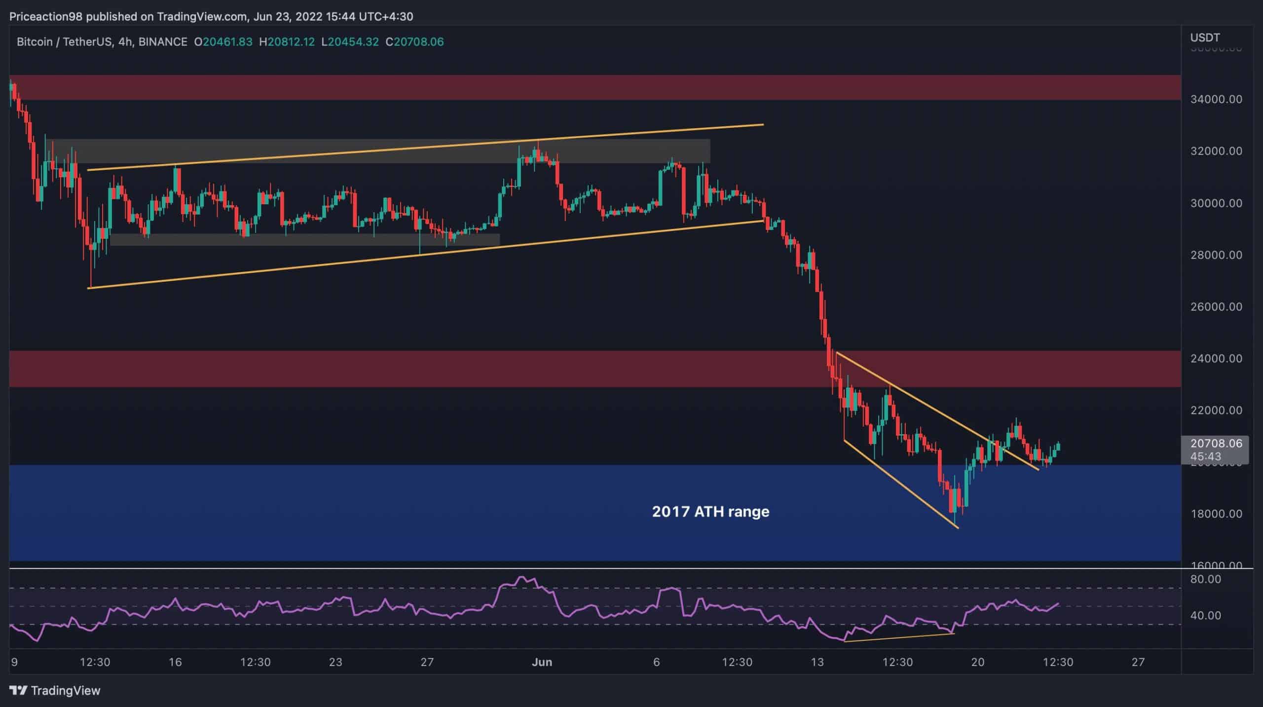 This-is-the-level-btc-needs-to-break-to-reverse-the-downtrend-(bitcoin-price-analysis)