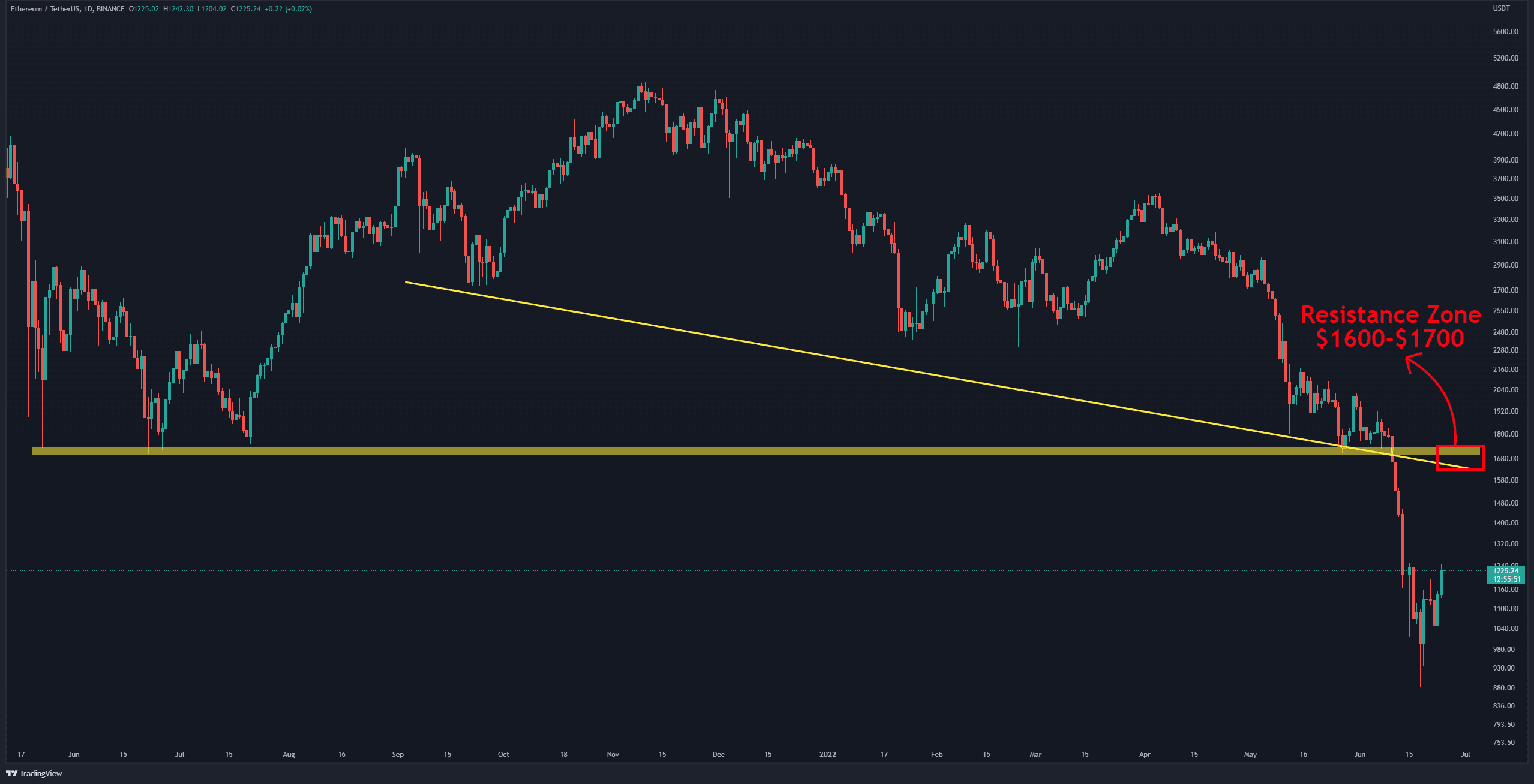 Eth-tests-$1.2k,-is-a-reversal-inbound?-(ethereum-price-analysis)