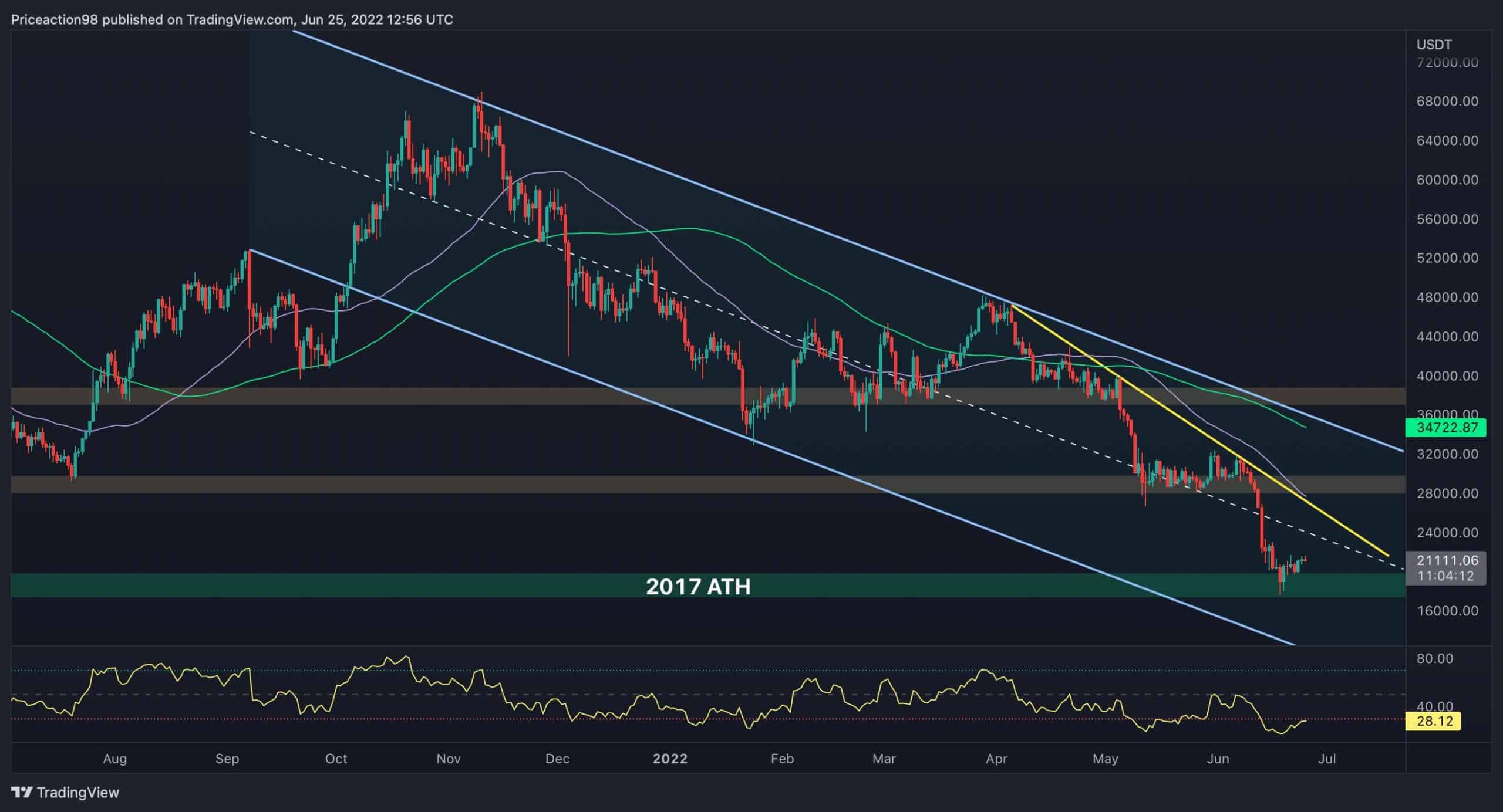 Btc-fights-with-$21k-but-is-another-drop-coming?-(bitcoin-price-analysis)