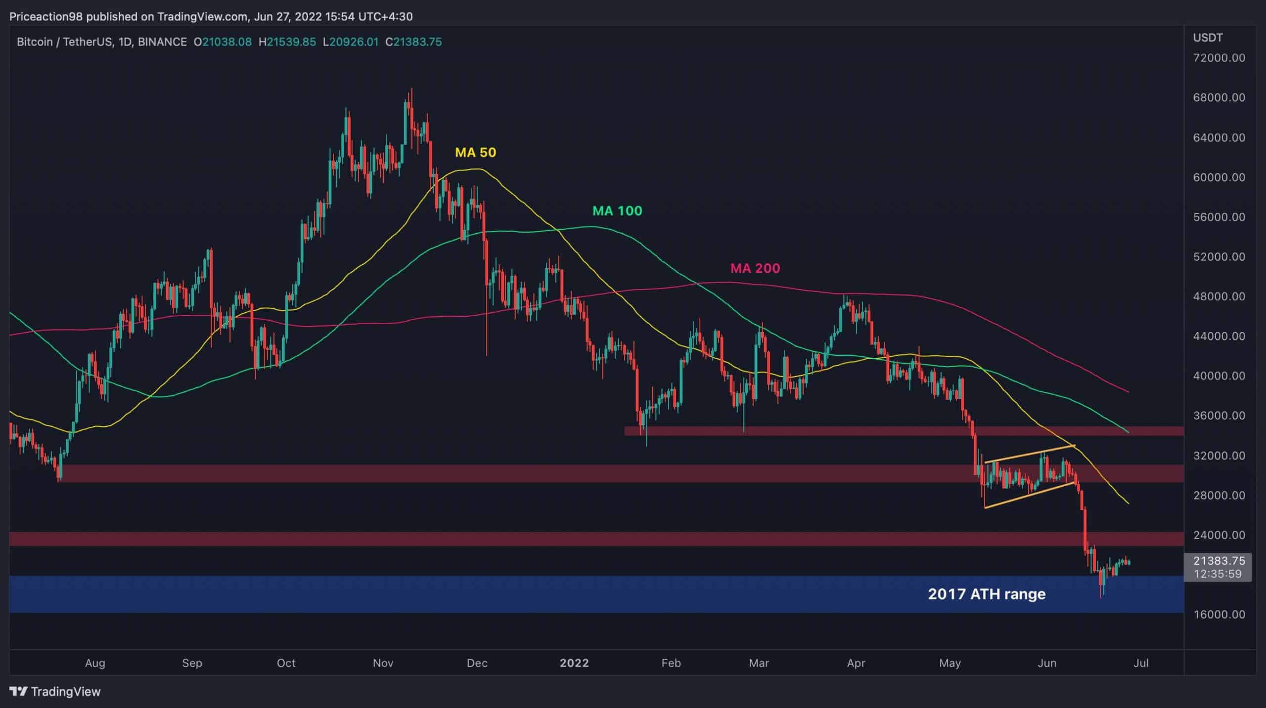 Btc-struggles-around-$21k-as-market-sentiment-remains-indecisive-(bitcoin-price-analysis)