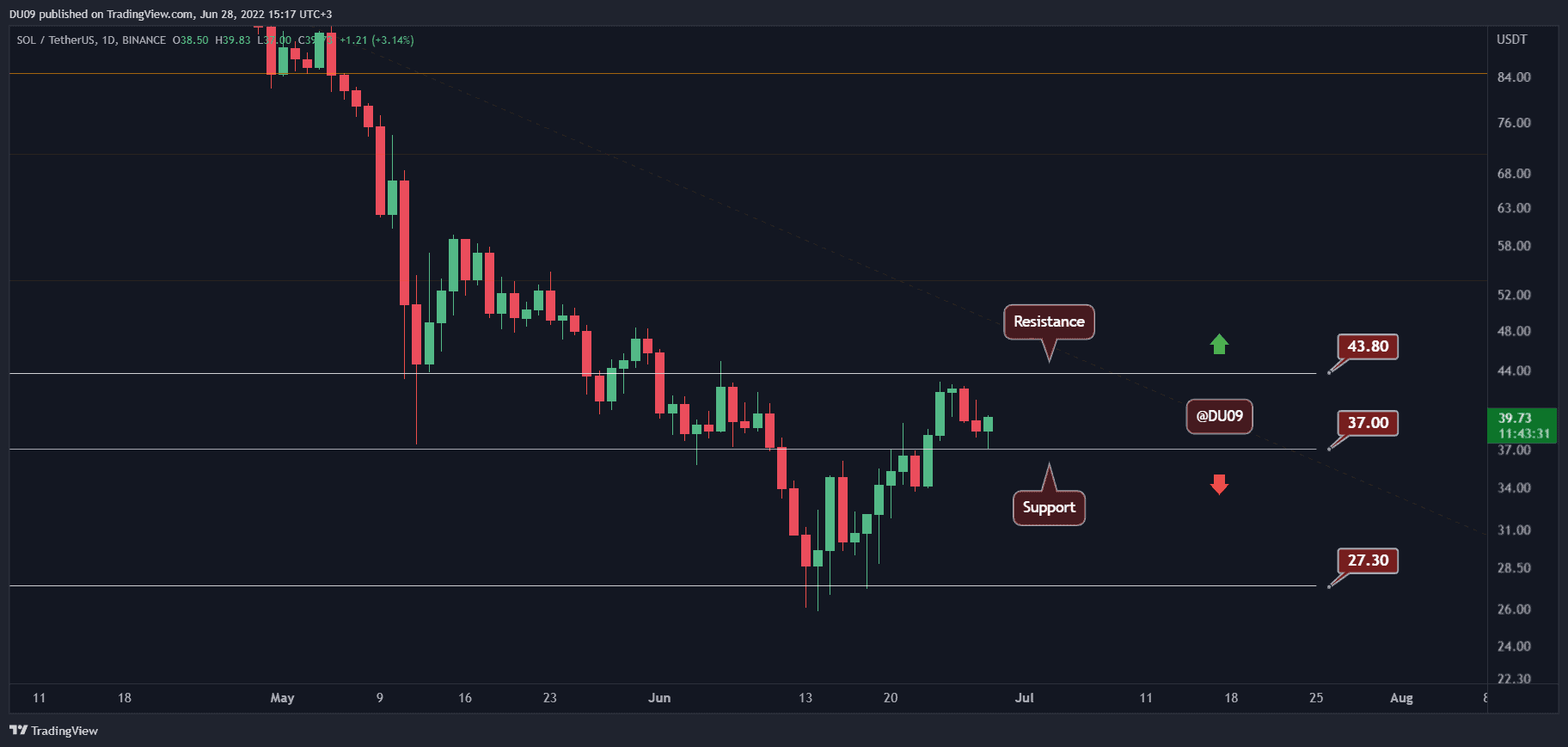 Solana-price-analysis:-this-is-the-next-critical-resistance-for-sol-after-a-10%-weekly-recovery