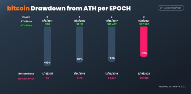 Crypto-lending-scheme-implosions-make-bitcoin-stronger