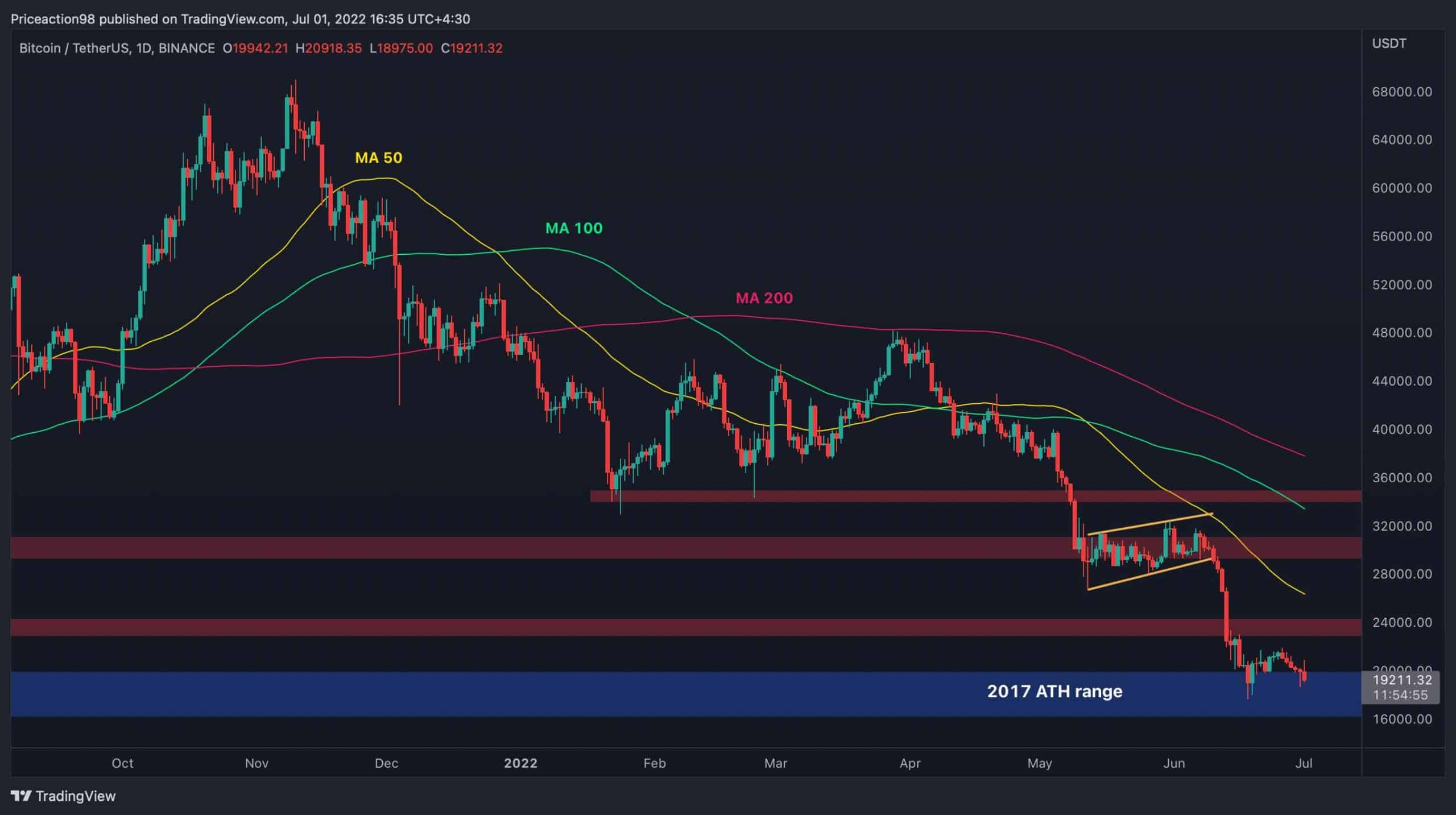 Btc-price-analysis:-after-a-horrible-june-close,-is-$17.5k-the-next-stop-for-bitcoin?