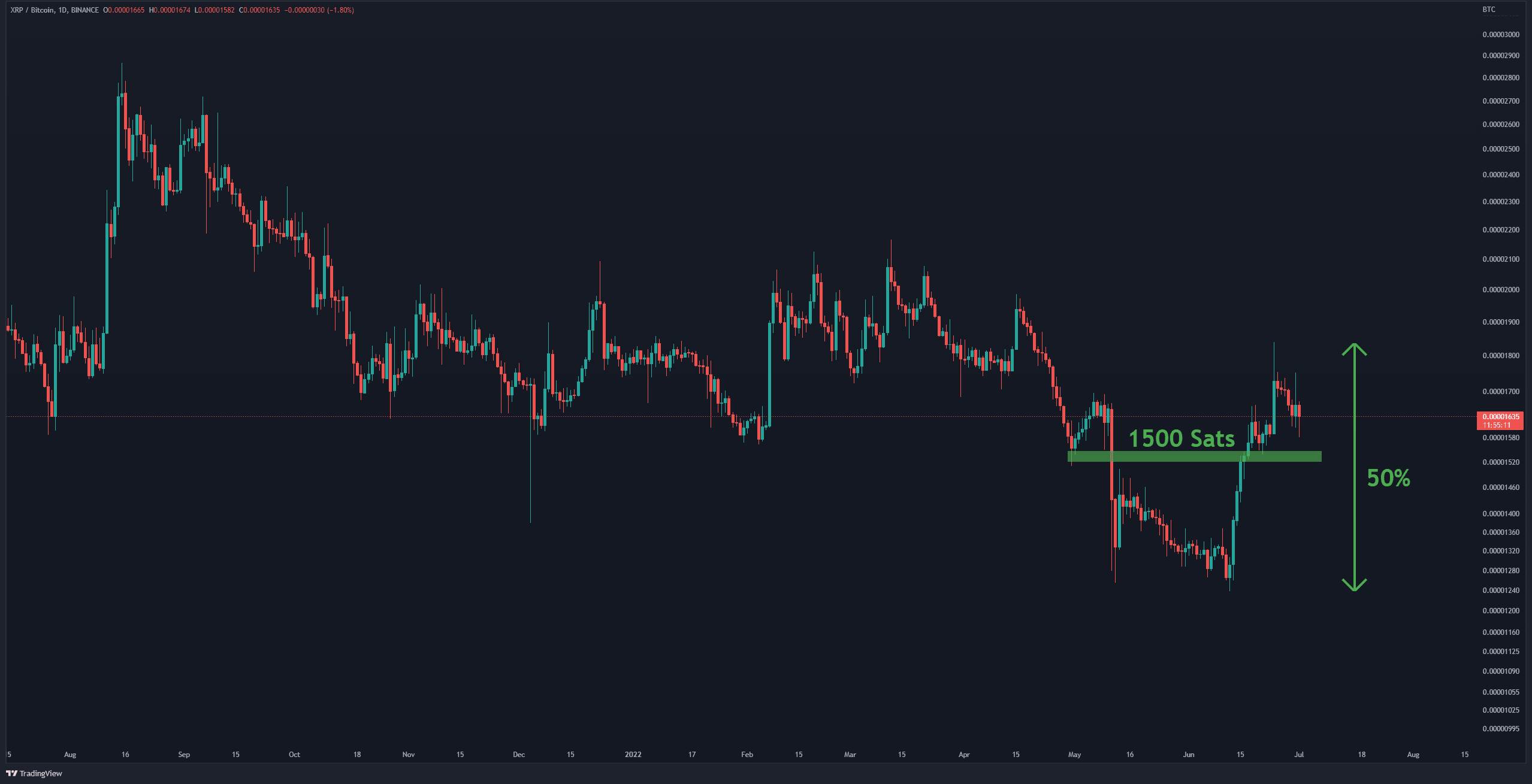 Ripple-price-analysis:-after-losing-15%-weekly,-did-xrp-finally-find-a-bottom?