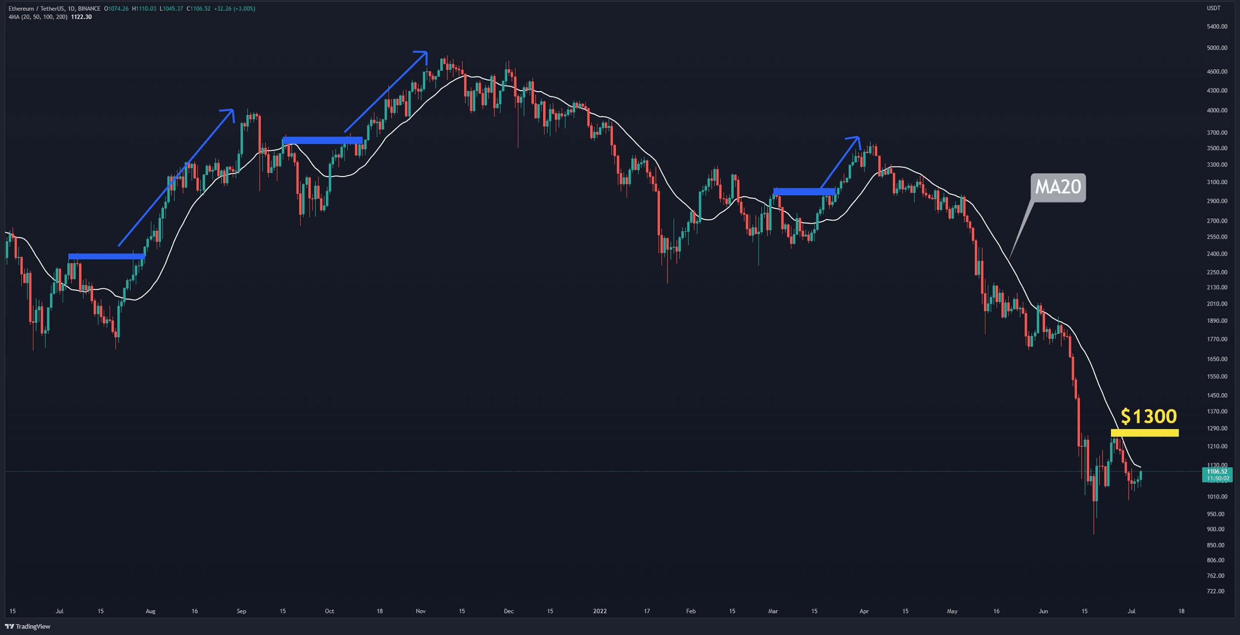 Eth-price-analysis: ethereum-recovers-8%-in-4-days,-here’s-the-next-bullish-target