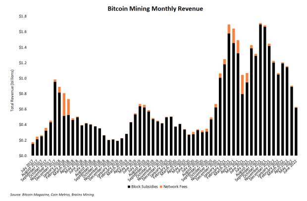 These-six-mining-charts-illustrate-the-bitcoin-bear-market