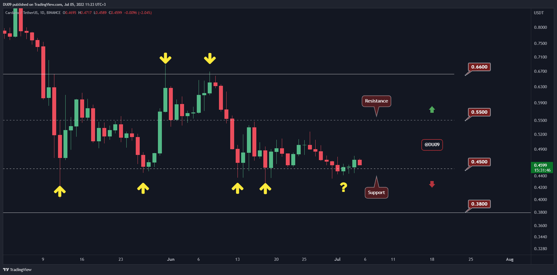 Cardano-price-analysis:-ada-holds-at-critical-support,-huge-move-incoming?