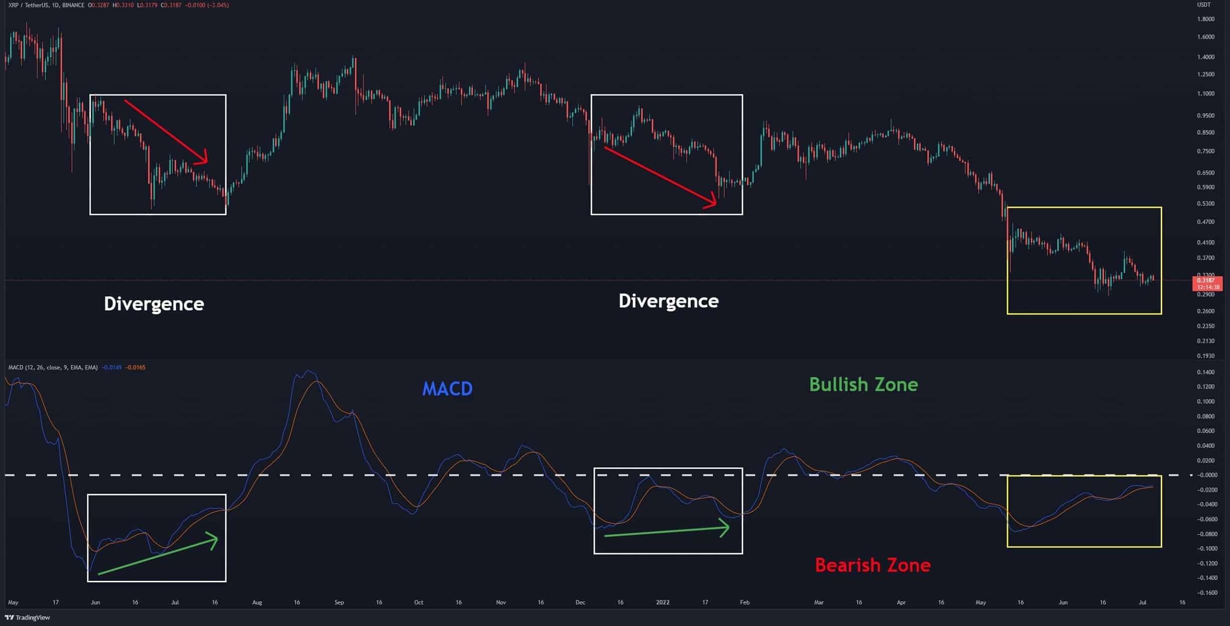 Ripple-price-analysis: xrp-sheds-10%-weekly-but-potential-bullish-divergence-appears