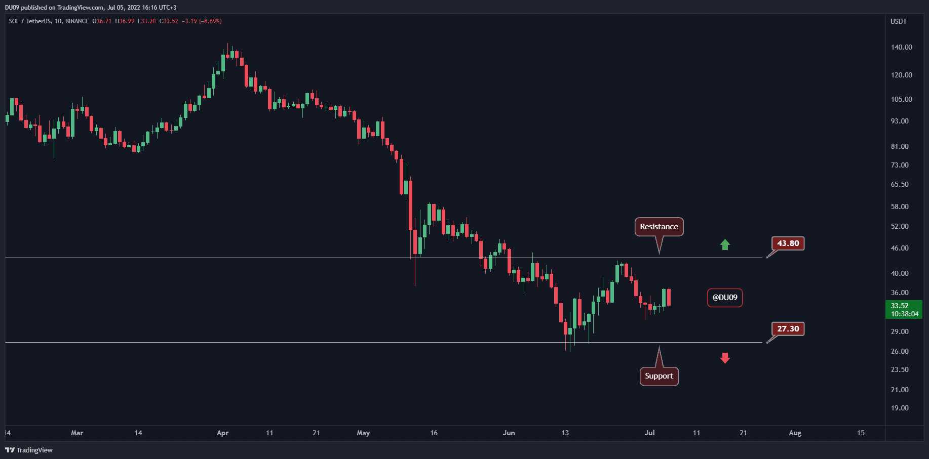 Solana-price-analysis:-sol-stuck-in-a-range,-breakout-inbound?