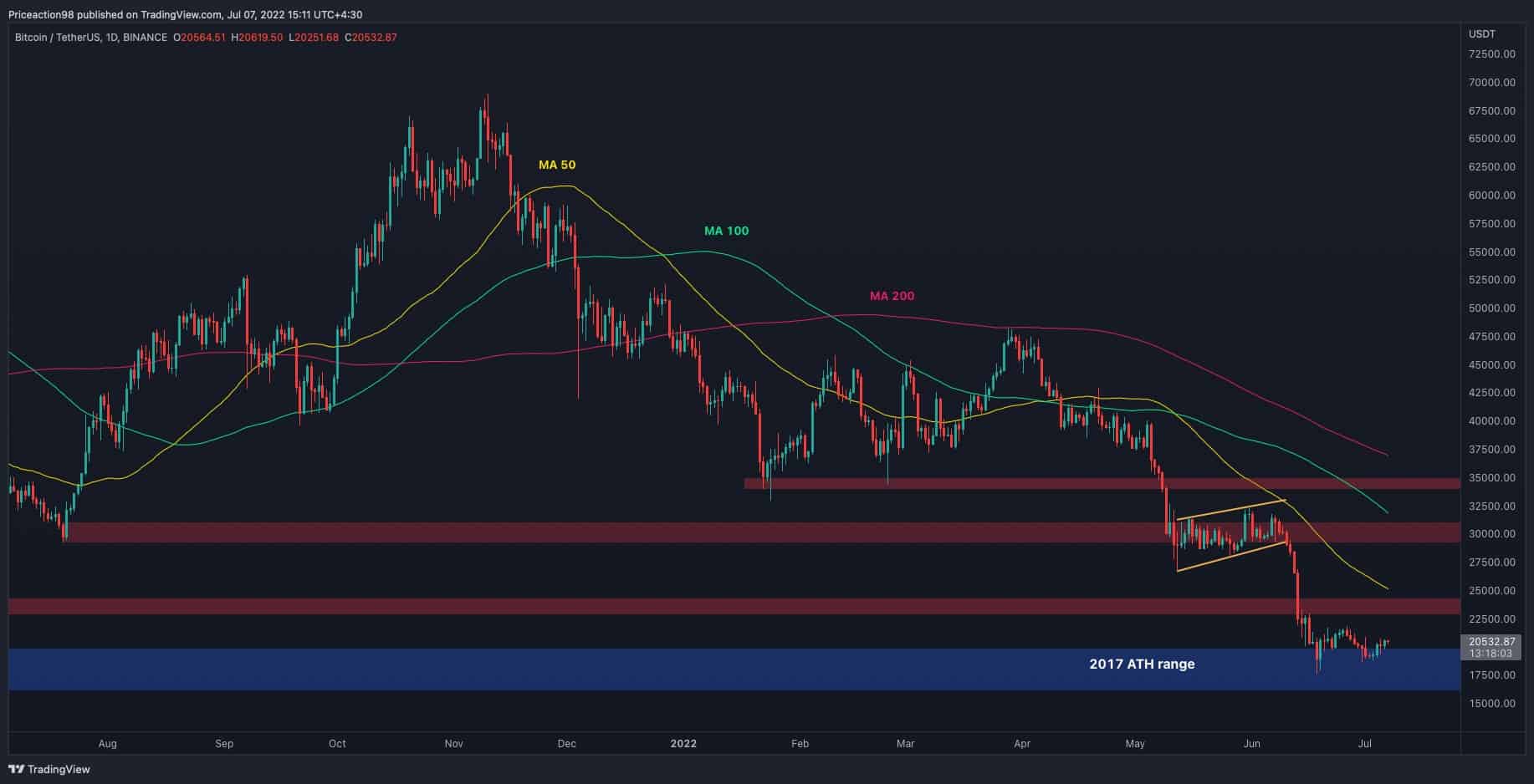 Bitcoin-price-analysis:-potential-bullish-move-if-btc-holds-this-critical-range