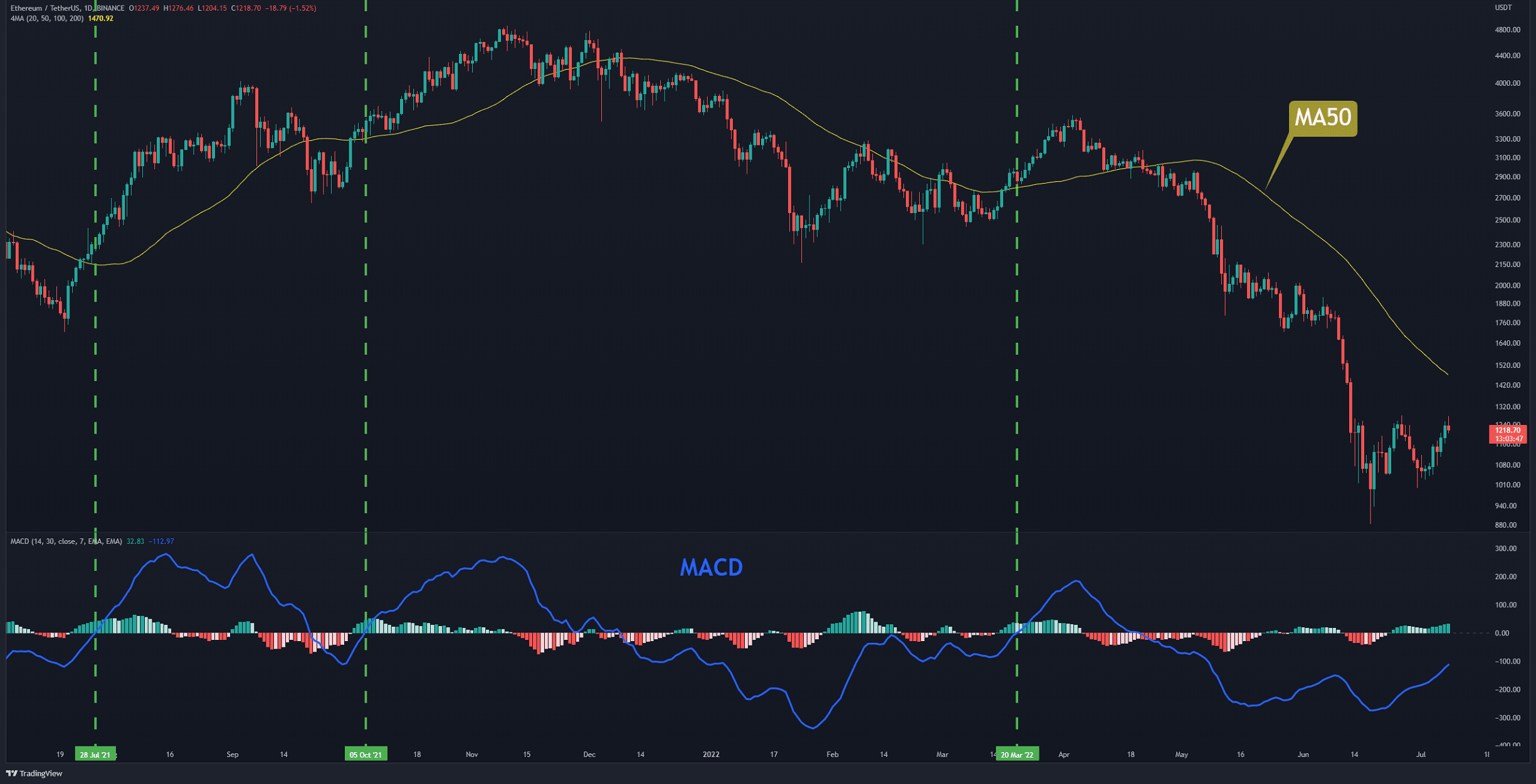 Eth-explodes-above-$1.2k,-here’s-the-next-target-(ethereum-price-analysis)