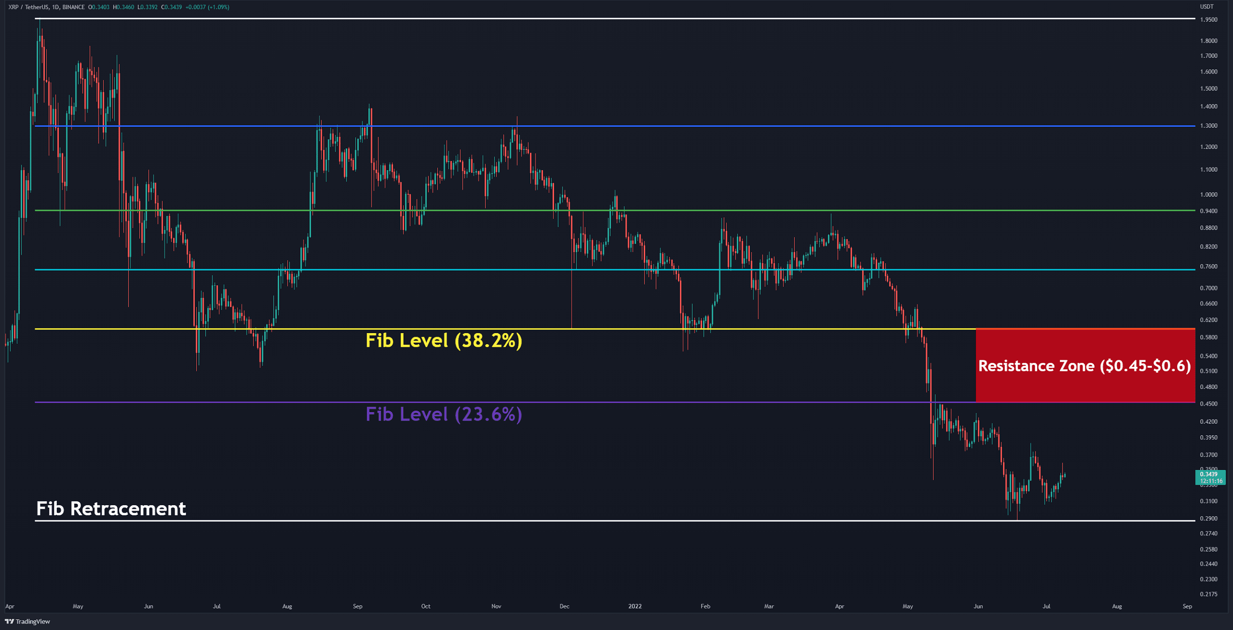 Ripple-price-analysis: this-is-the-next-level-xrp-bulls-eye