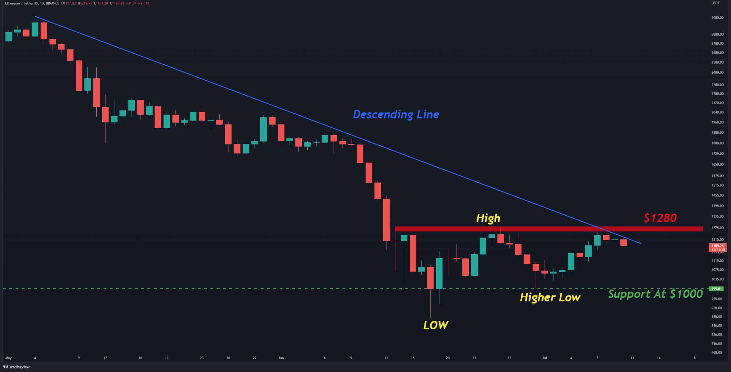 Ethereum-price-analysis:-eth-failed-at-resistance,-is-retest-of-$1000-incoming?