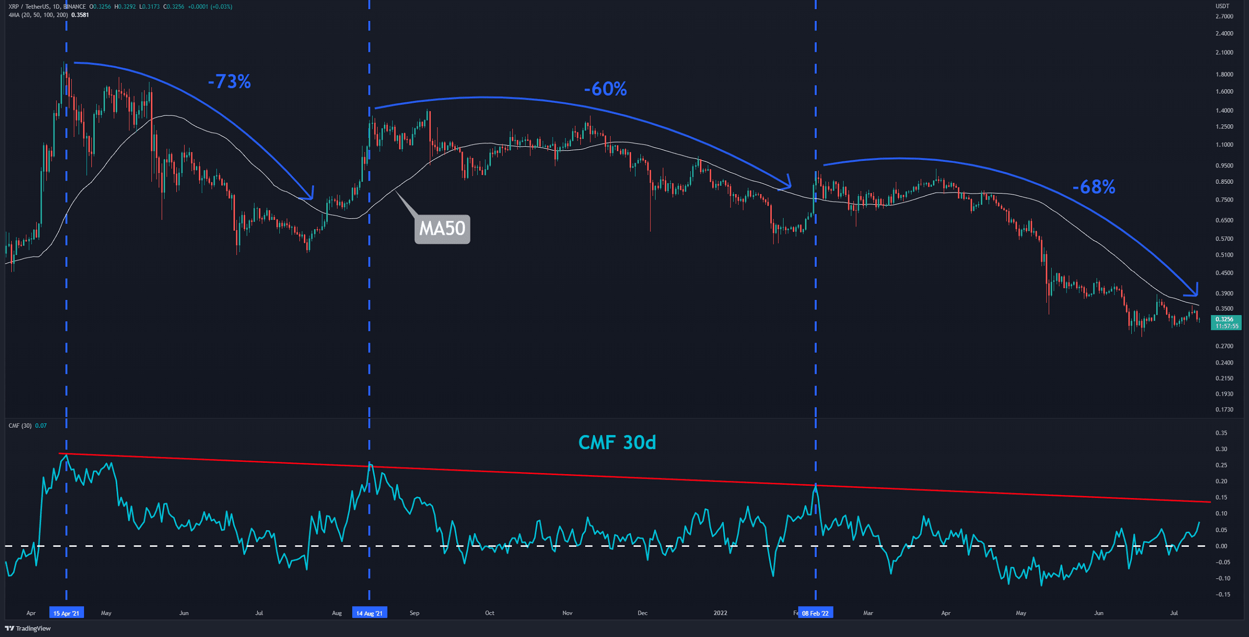 Two-probable-scenarios-for-xrp-as-price-approaches-$0.3-(ripple-price-analysis)