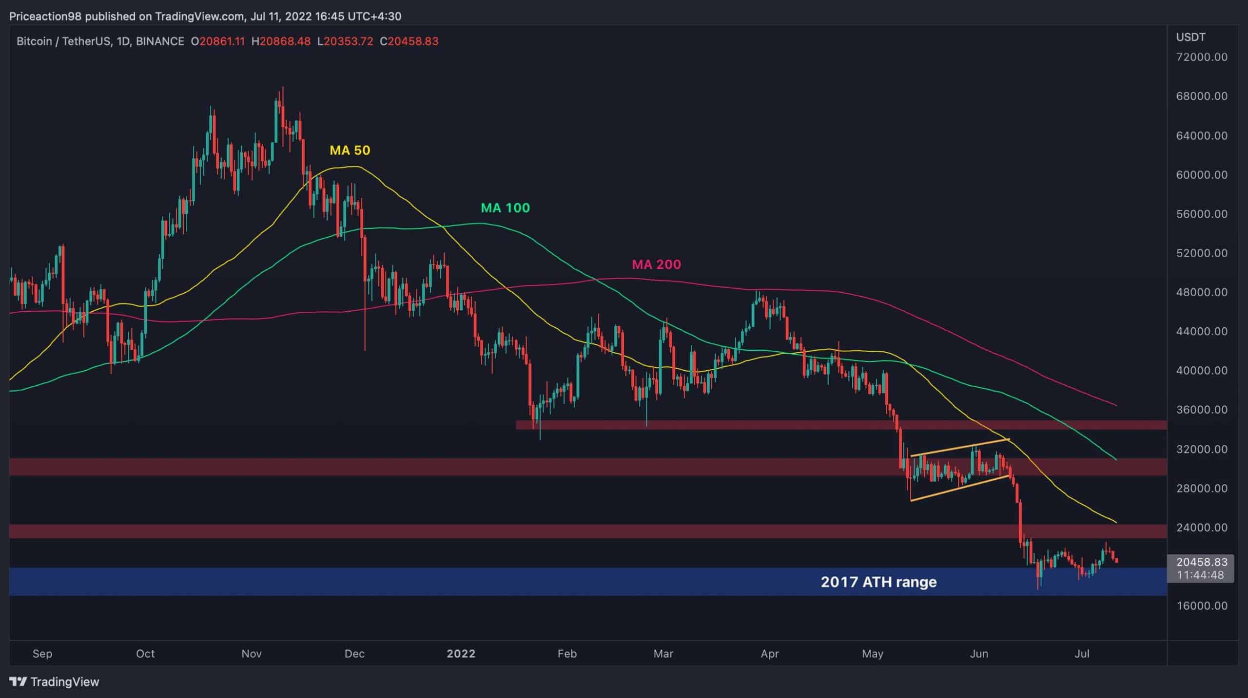 Bearish-signs-for-btc-reapper,-will-$20k-hold-or-more-pain-ahead?-(bitcoin-price-analysis)