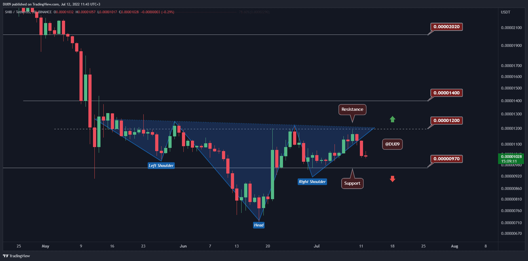 Shiba-inu-price-analysis:-shib-crashes-10%-over-the-weekend,-here’s-the-next-target