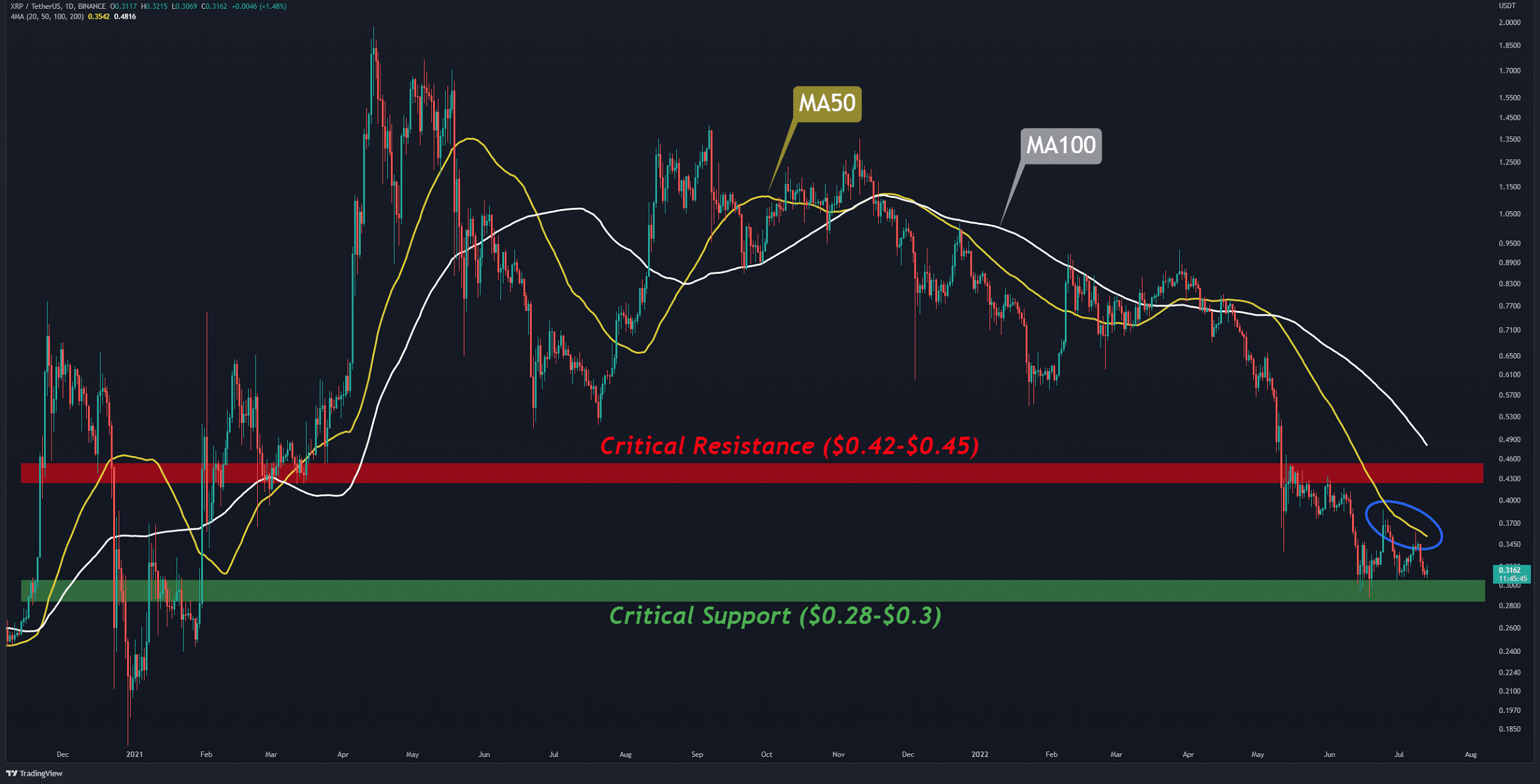 Ripple-price-analysis:-xrp-on-the-verge-of-breaking-below-a-critical-support