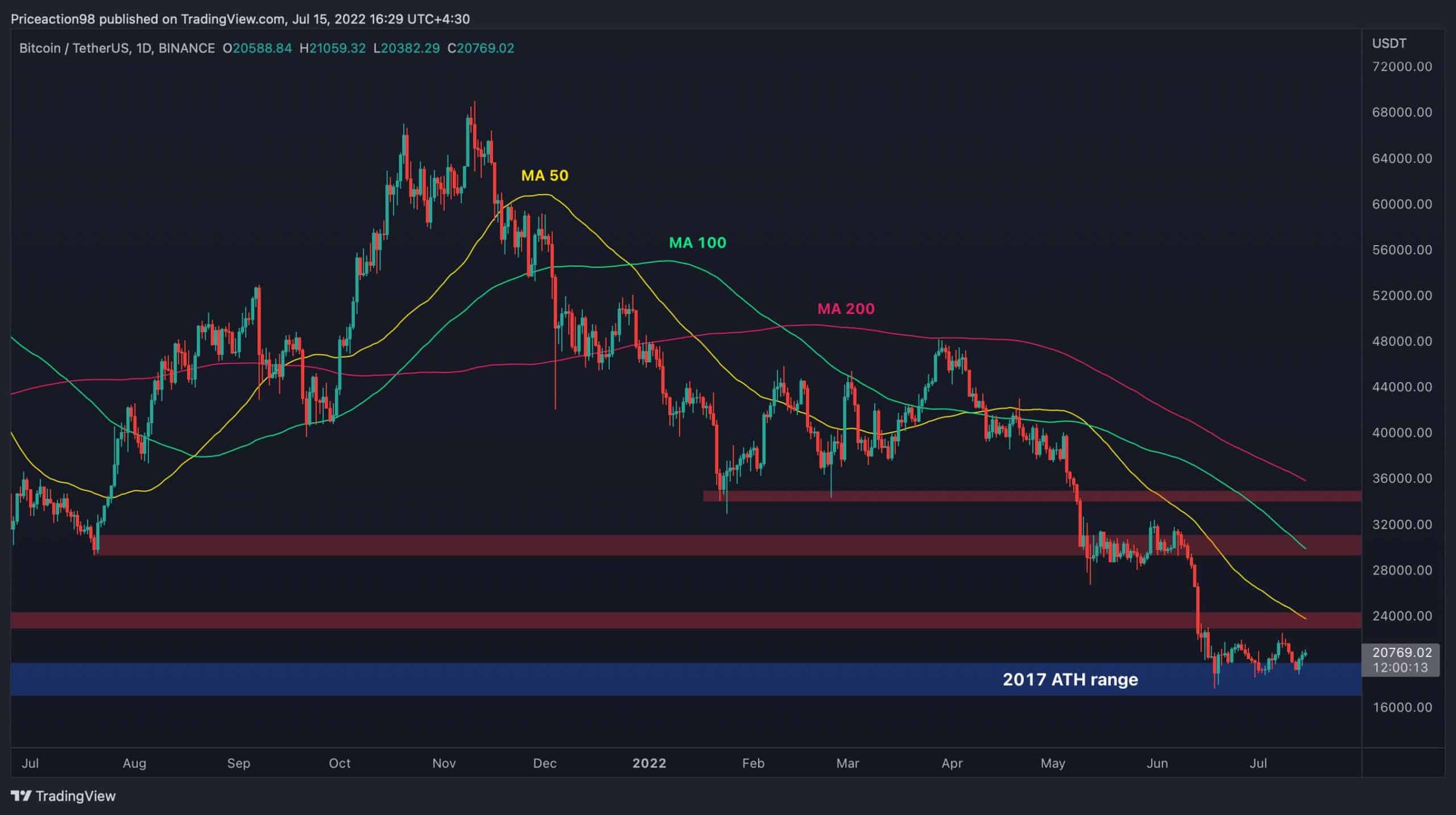 Bitcoin-price-analysis:-here’s-the-level-btc-need-to-break-to-escape-from-danger-zone