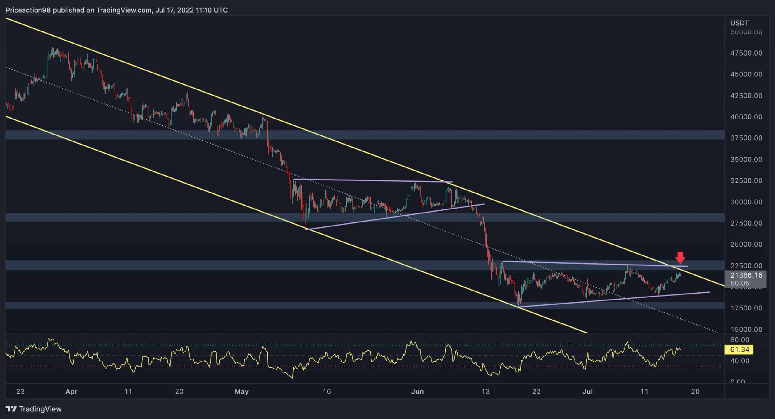 Btc-facing-huge-resistance,-rejection-can-result-in-$18k-retest-(bitcoin-price-analysis)