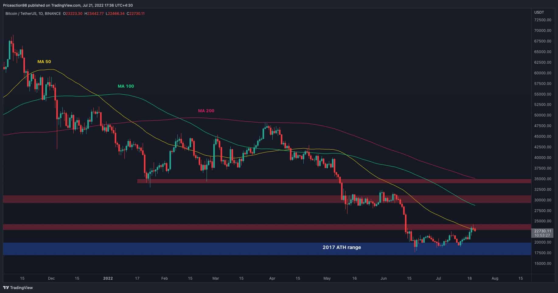 Bullish-retest-or-a-drop-to-$20k-for-btc?-(bitcoin-price-analysis)