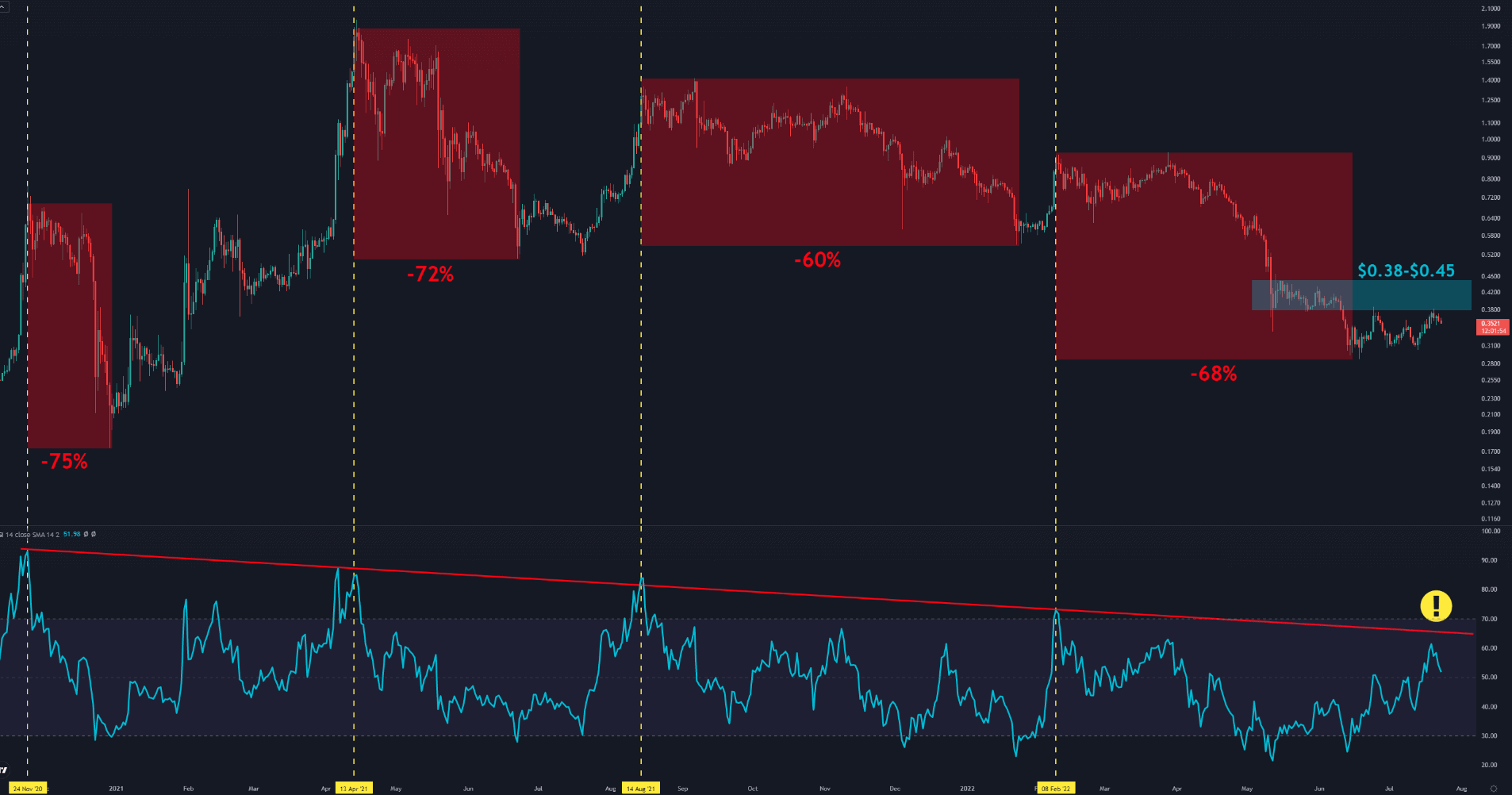 Xrp-pulls-back-towards-$0.35,-here’s-the-critical-support-to-watch-(ripple-price-analysis)