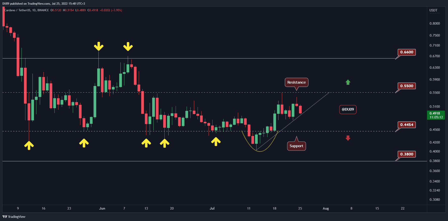 Ada-loses-5%-daily-but-is-the-uptrend-at-risk?-(cardano-price-analysis)