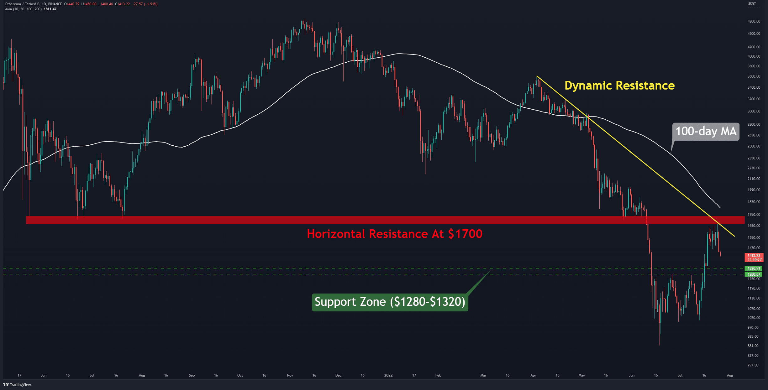 Eth-loses-16%-in-three-days,-retest-or-a-more-pain-to-come?-(ethereum-price-analysis)