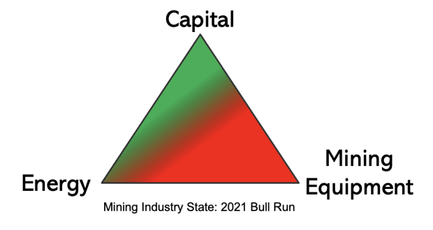 In-order-to-be-successful,-bitcoin-miners-face-a-trilemma-of-variables