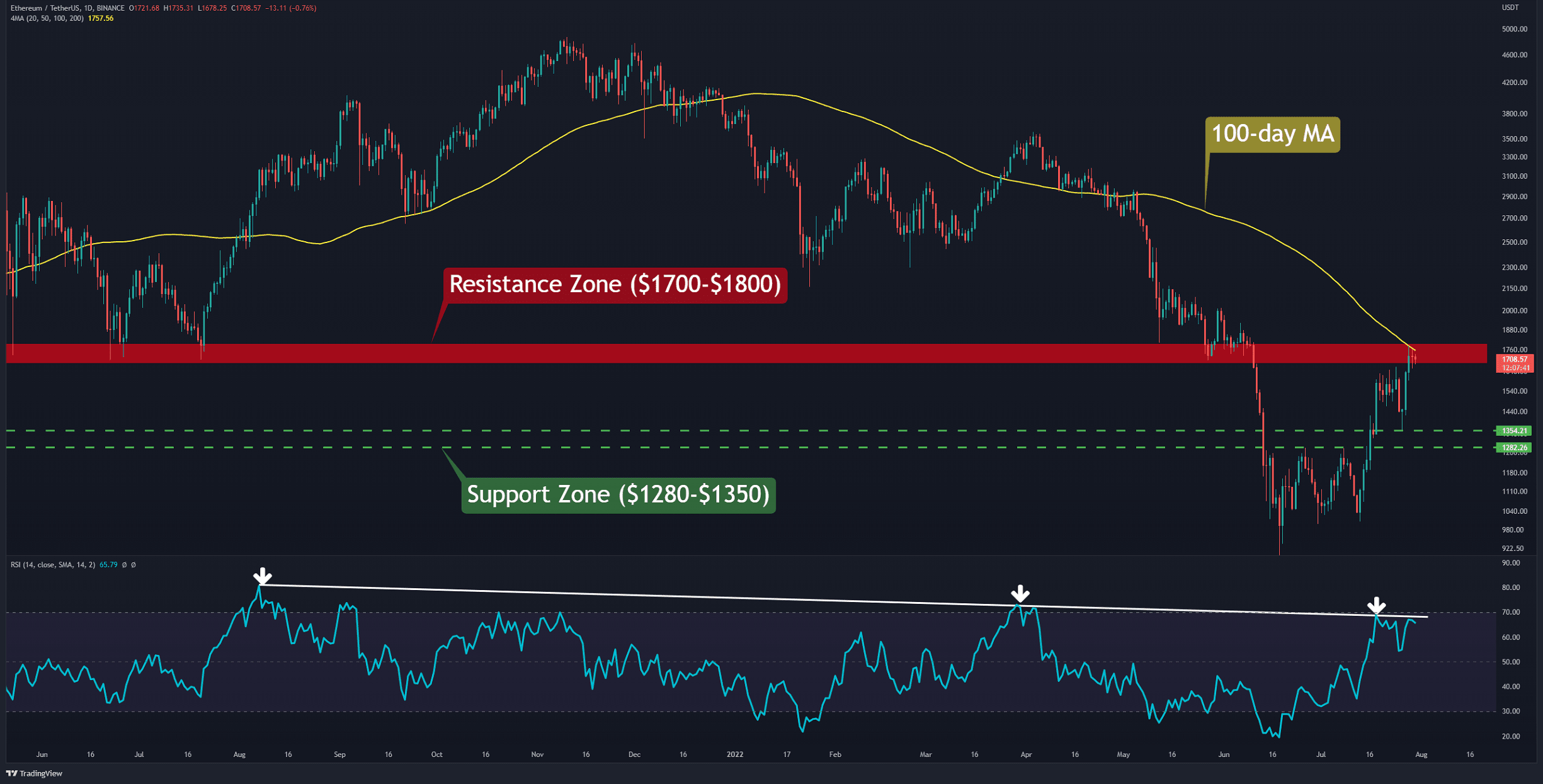 Eth-facing-critical-resistance-zone,-is-$2k-incoming?-(ethereum-price-analysis)