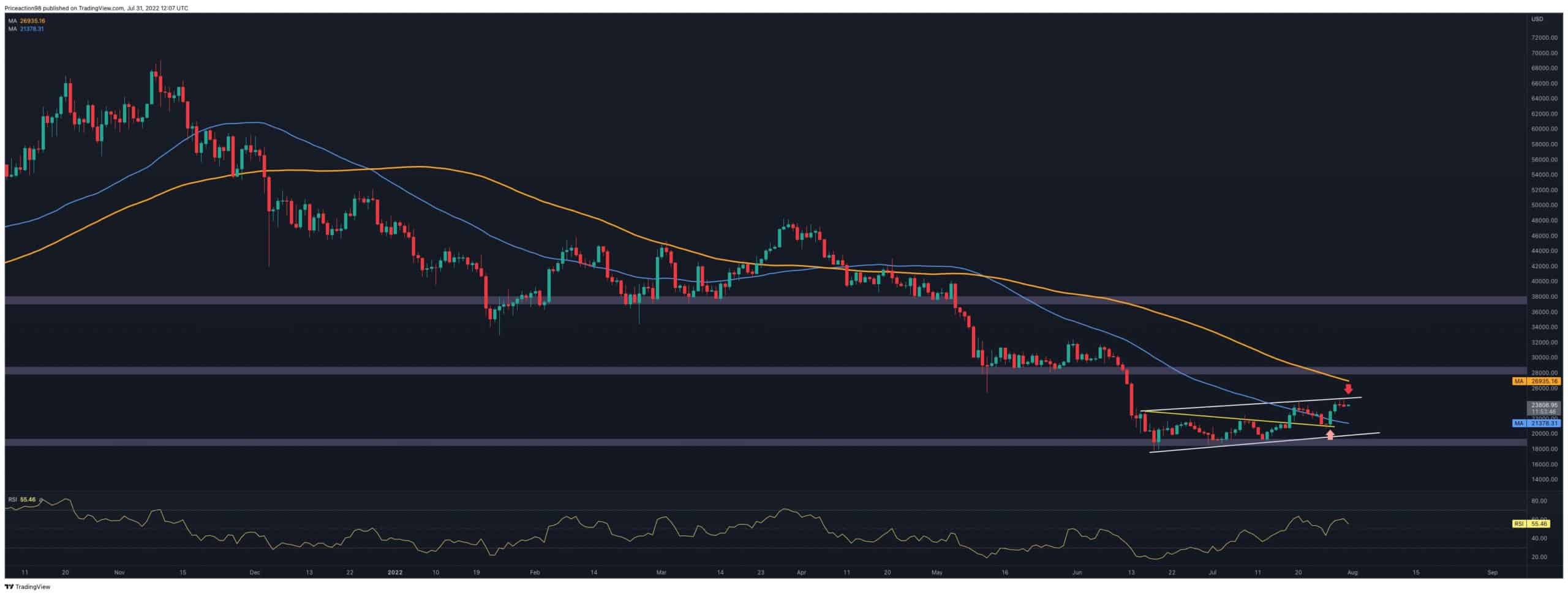 2-worrying-signs-that-can-lead-to-btc’s-quick-drop-towards-$20k-(bitcoin-price-analysis)