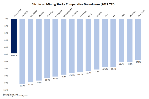 As-bear-market-persists,-public-miners-struggle-to-outperform-bitcoin-price