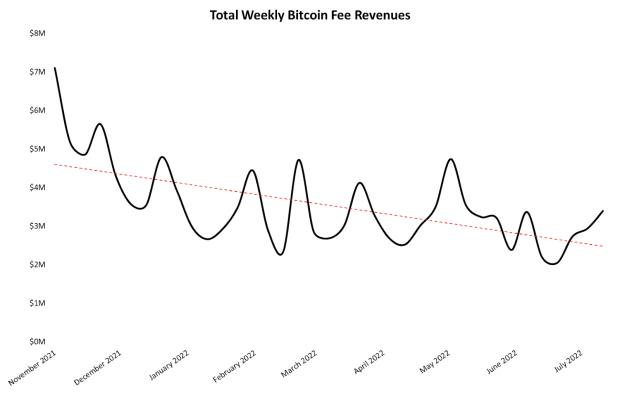 Mining-fee-market-shows-signs-of-life-despite-bitcoin-price-downturn