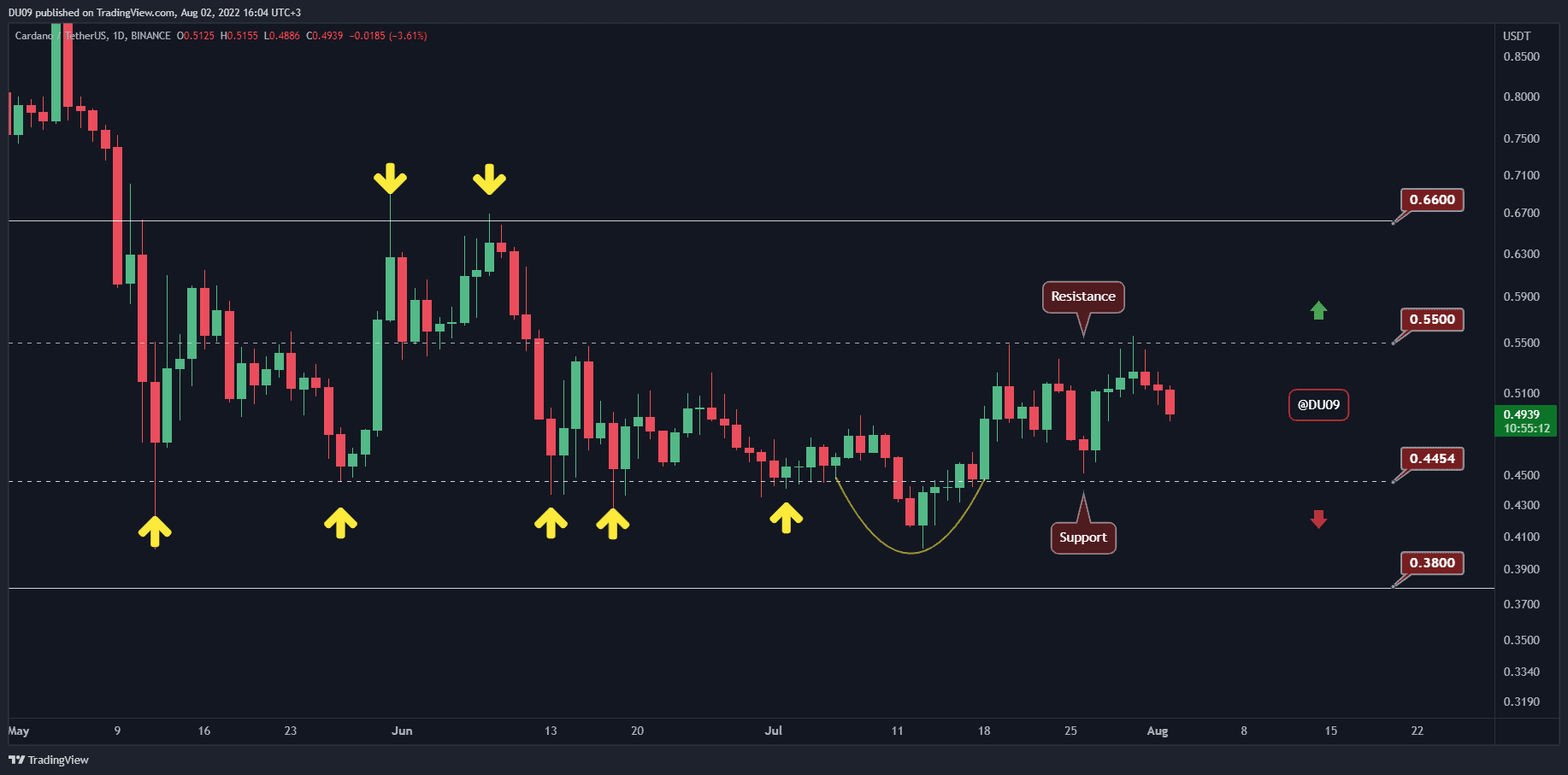 After-another-rejection-at-$0.55-is-ada-in-danger-of-crashing-lower?-(cardano-price-analysis)