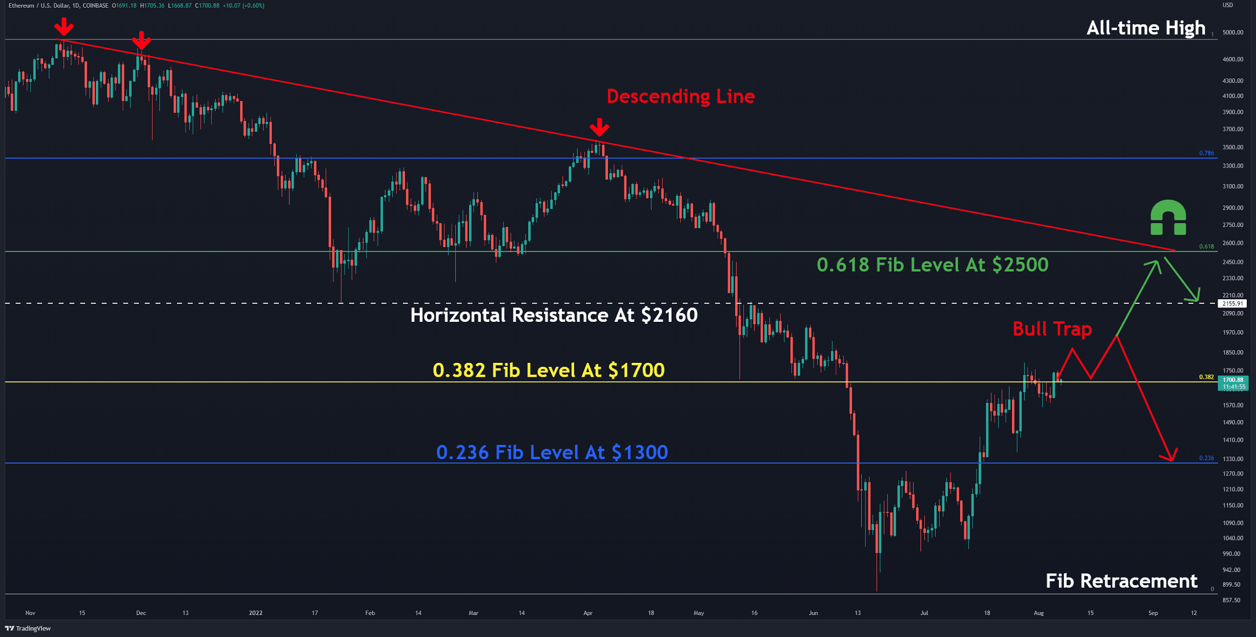 Eth-facing-huge-resistance,-is-major-correction-inbound-before-$2k?-(ethereum-price-analysis)