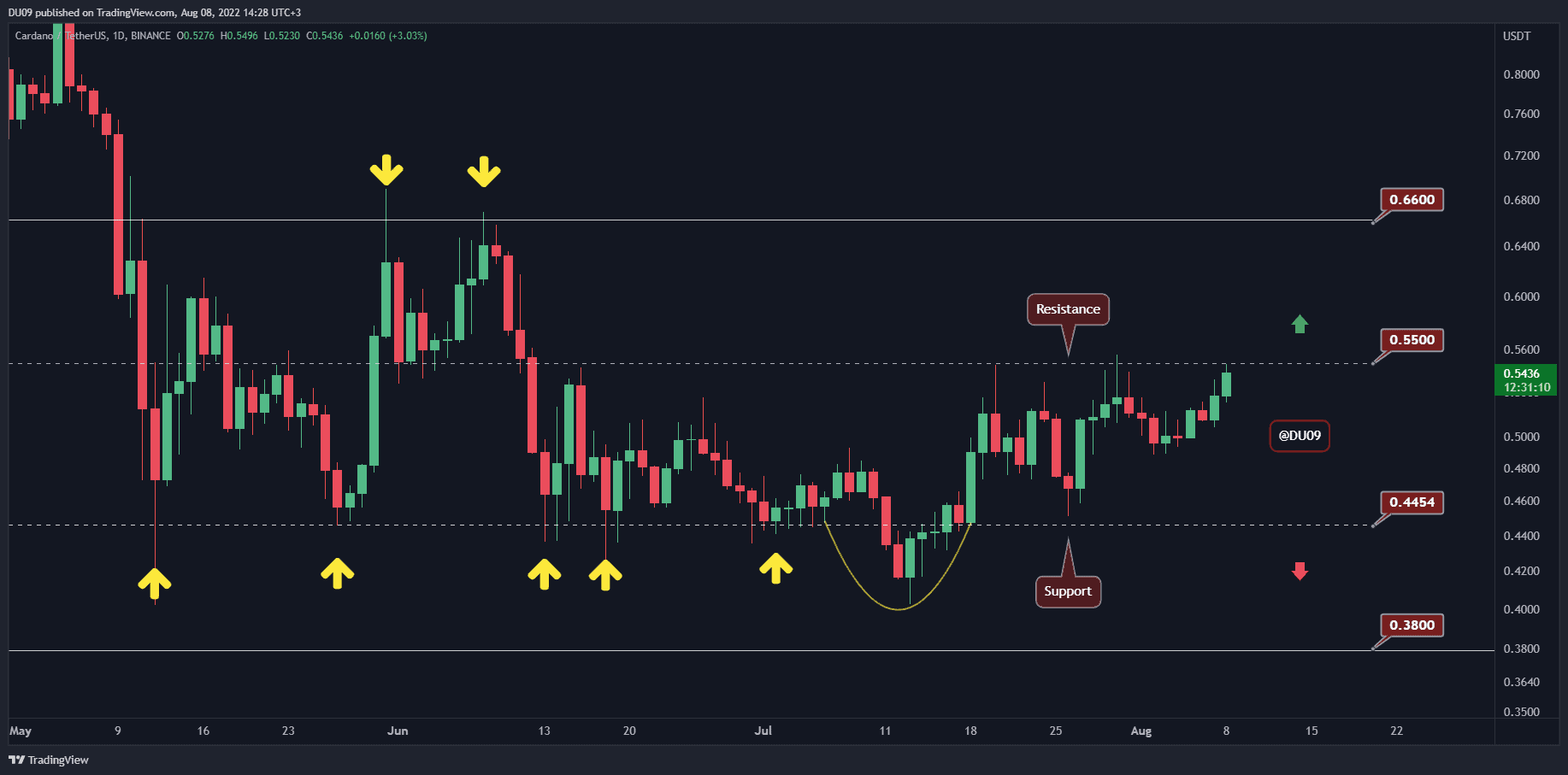 Ada-at-critical-resistance-around-$0.55,-is-a-rally-coming?-(cardano-price-analysis)