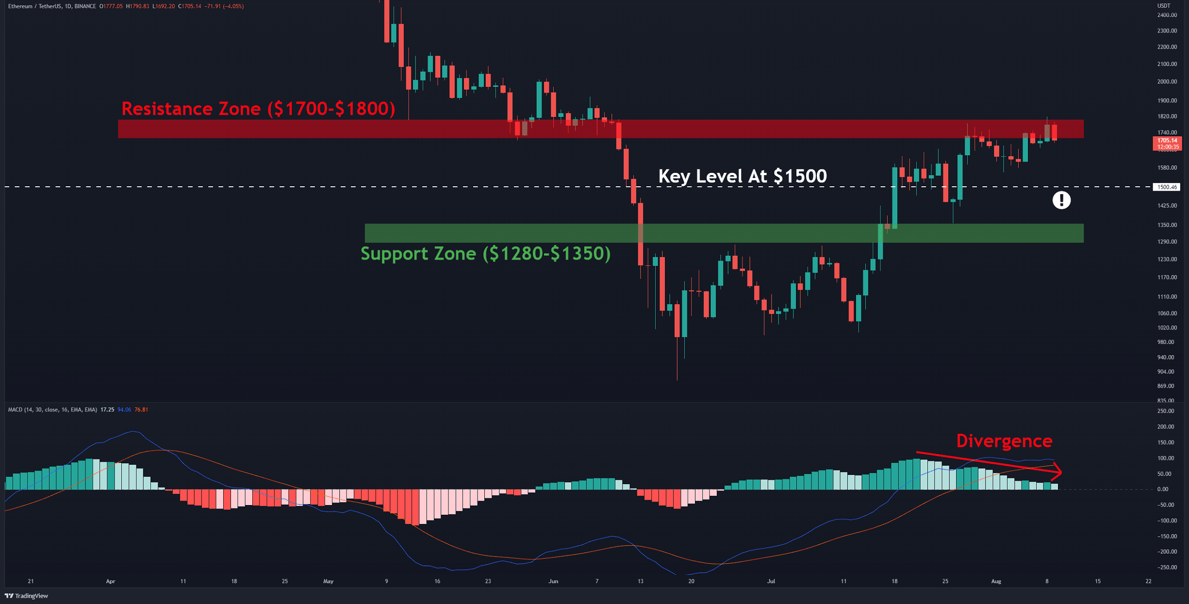 Eth-corrects-6%-overnight-after-failing-to-overcome-$1.8k-(ethereum-price-analysis)