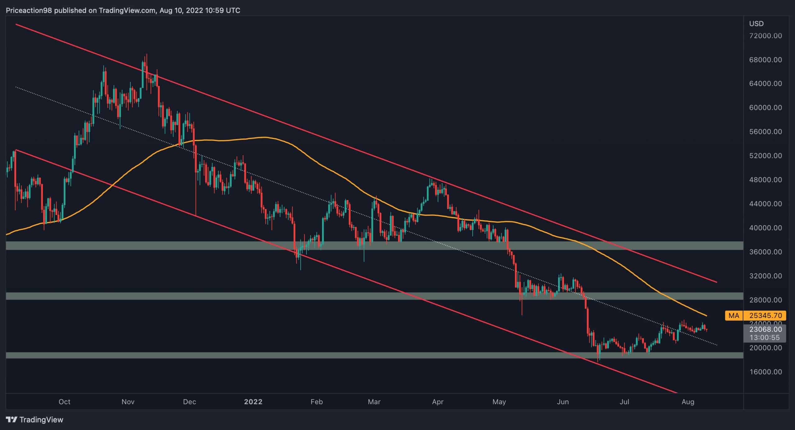 Btc-soars-towards-$24k-on-cpi-numbers,-will-the-resistance-fall?-(bitcoin-price-analysis)