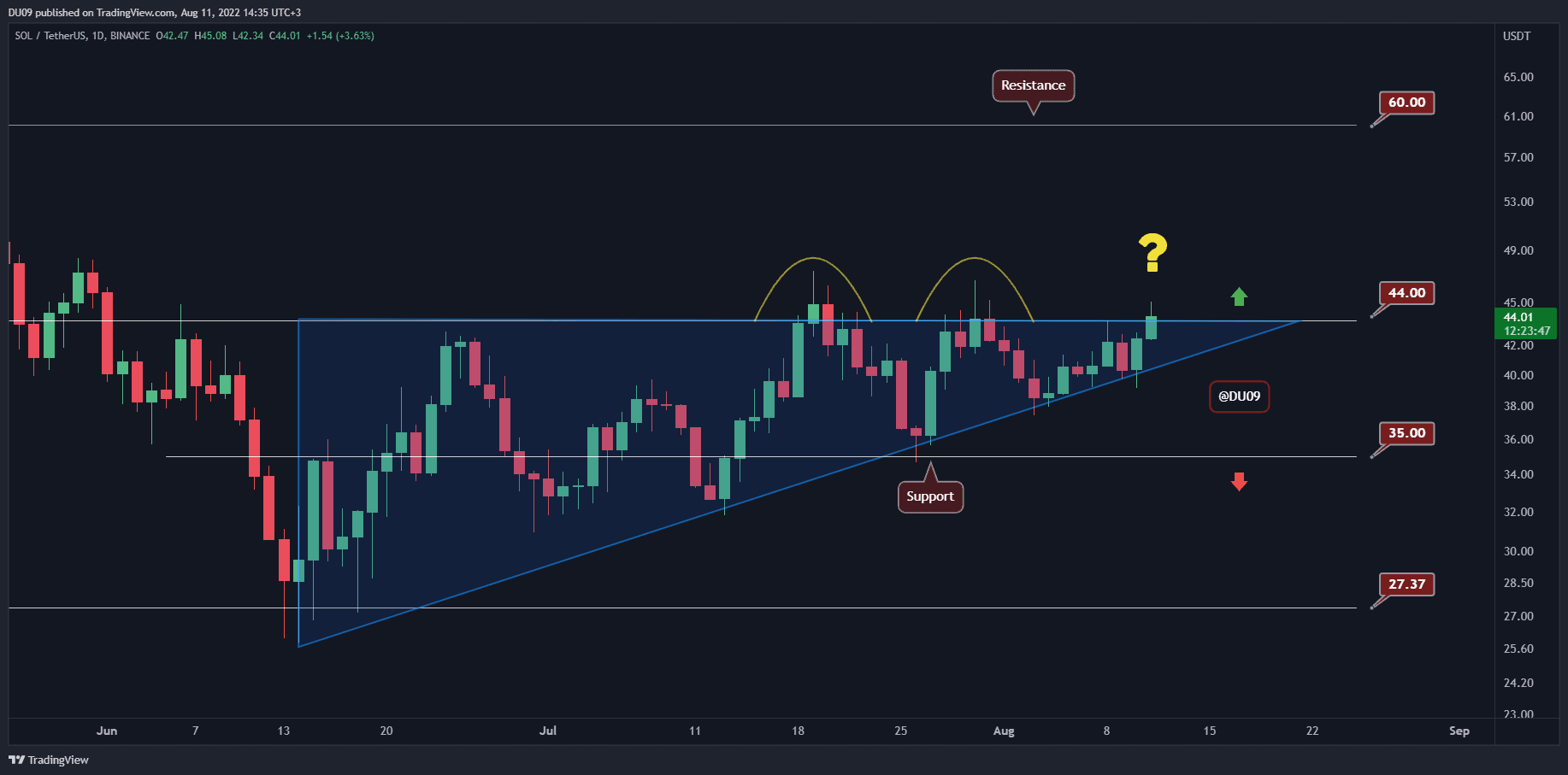 Sol-with-another-attempt-at-$44,-will-the-bulls-finally-make-it?-(solana-price-analysis)