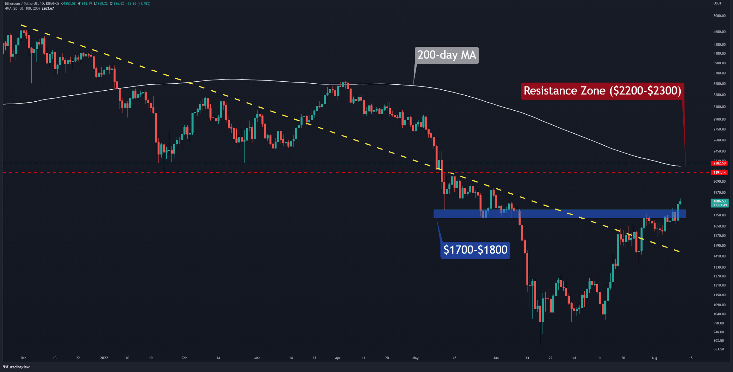 Eth-eyes-$2k-on-further-merge-developments-(ethereum-price-analysis)