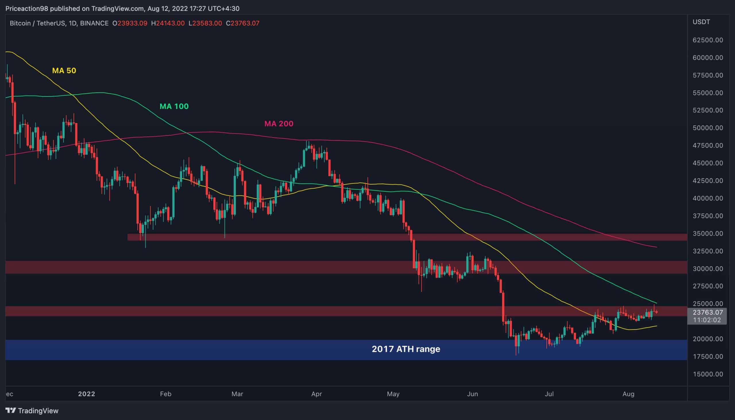 Can-bitcoin-finally-break-$24k-or-is-another-crash-coming?-(btc-price-analysis)