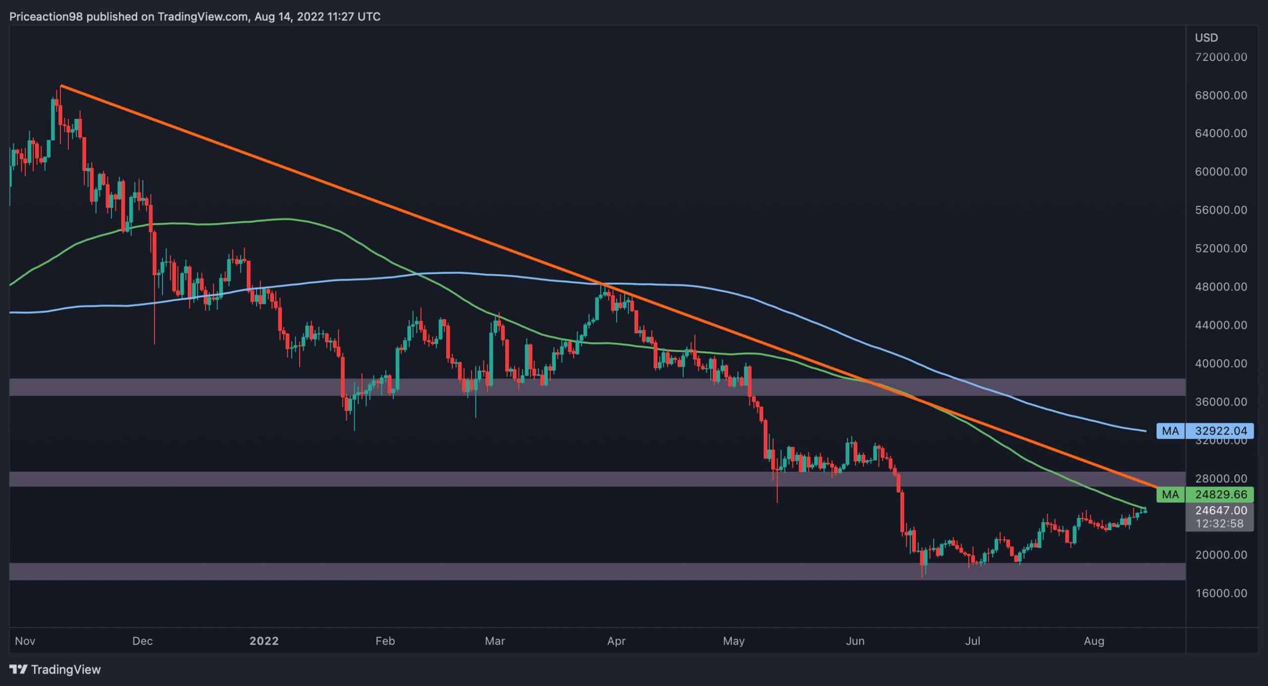 Bitcoin-price-analysis:-holding-this-range-can-lead-a-quick-move-towards-$27k